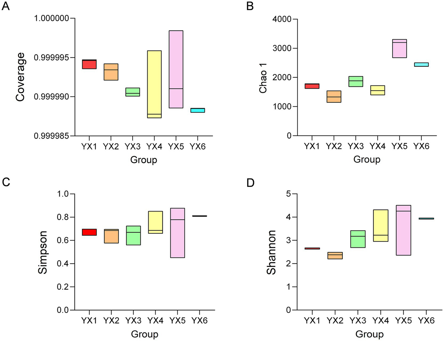 Box plots labeled A, B, C, and D compare six groups (YX1 to YX6) across four metrics: Coverage, Chao 1, Simpson, and Shannon. Each plot has varying box heights, showing diversity and variability among groups for each metric.
