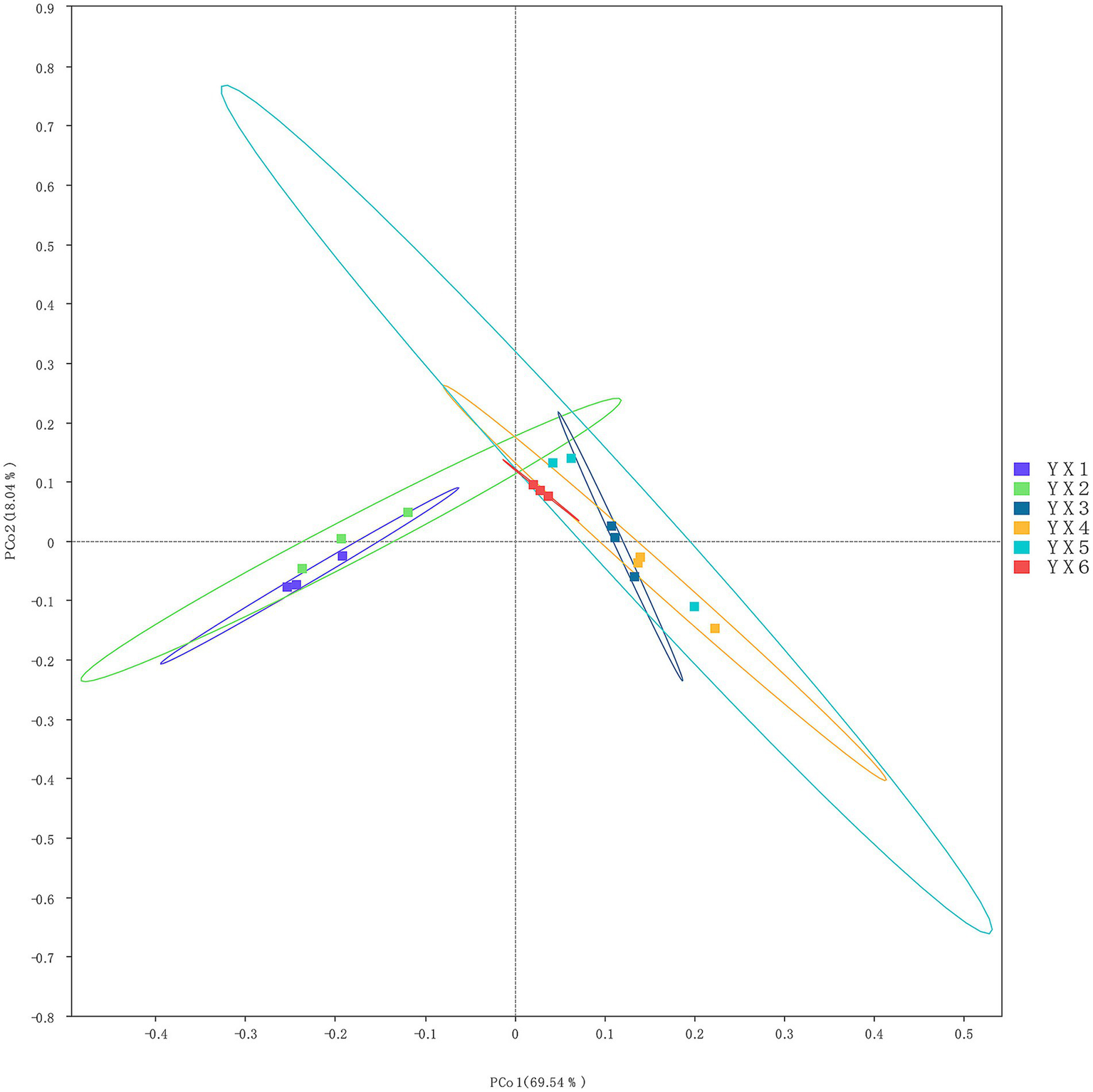 Scatter plot with principal coordinates PCo1 and PCo2 on the axes, showing six groups differentiated by color and shape. Ellipses surround each group for visual emphasis. Purple, green, blue, orange, cyan, and red markers represent groups YX1 to YX6.