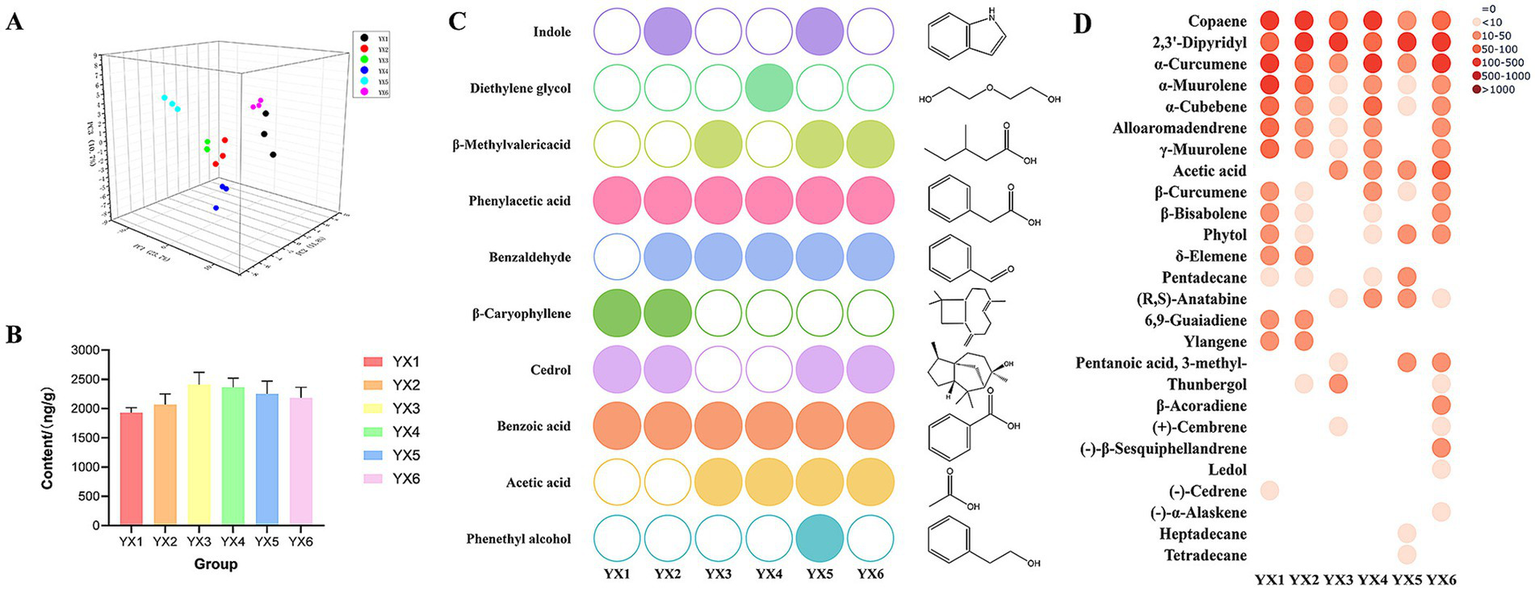 Panel A shows a 3D PCA plot with six groups differentiated by color. Panel B displays a bar chart of nicotine’s content levels for groups YX1 to YX6, indicating average values and error bars. Panel C illustrates a heatmap of nine compounds across the groups, with colored circles and presented chemical structures alongside. Panel D posts heatmap for various compounds and their concentrations, indicated by shades of red.