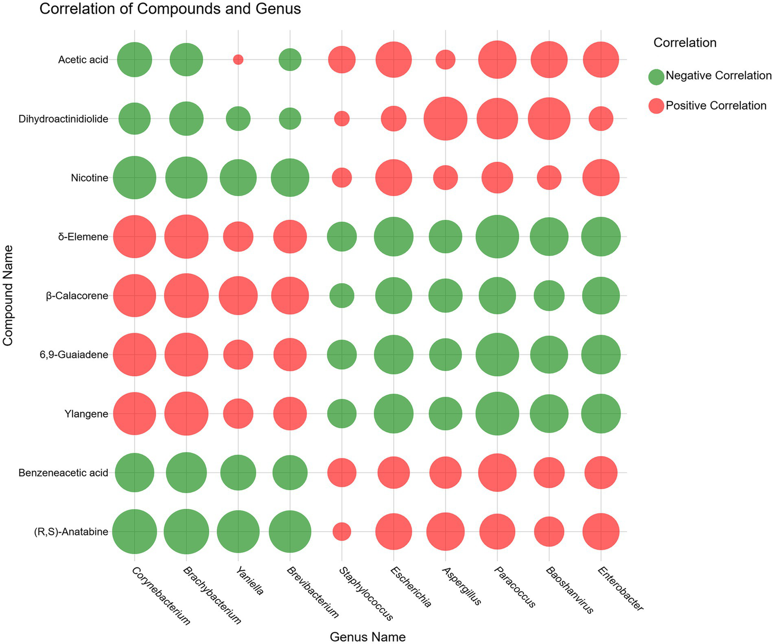 Bubble chart showing correlations between compounds and genus names. Green bubbles indicate negative correlations, while red bubbles indicate positive correlations, with varying sizes representing correlation strength. Compounds include acetic acid, nicotine, and ylangene. Genus names are Corynebacterium, Staphylococcus, and others.