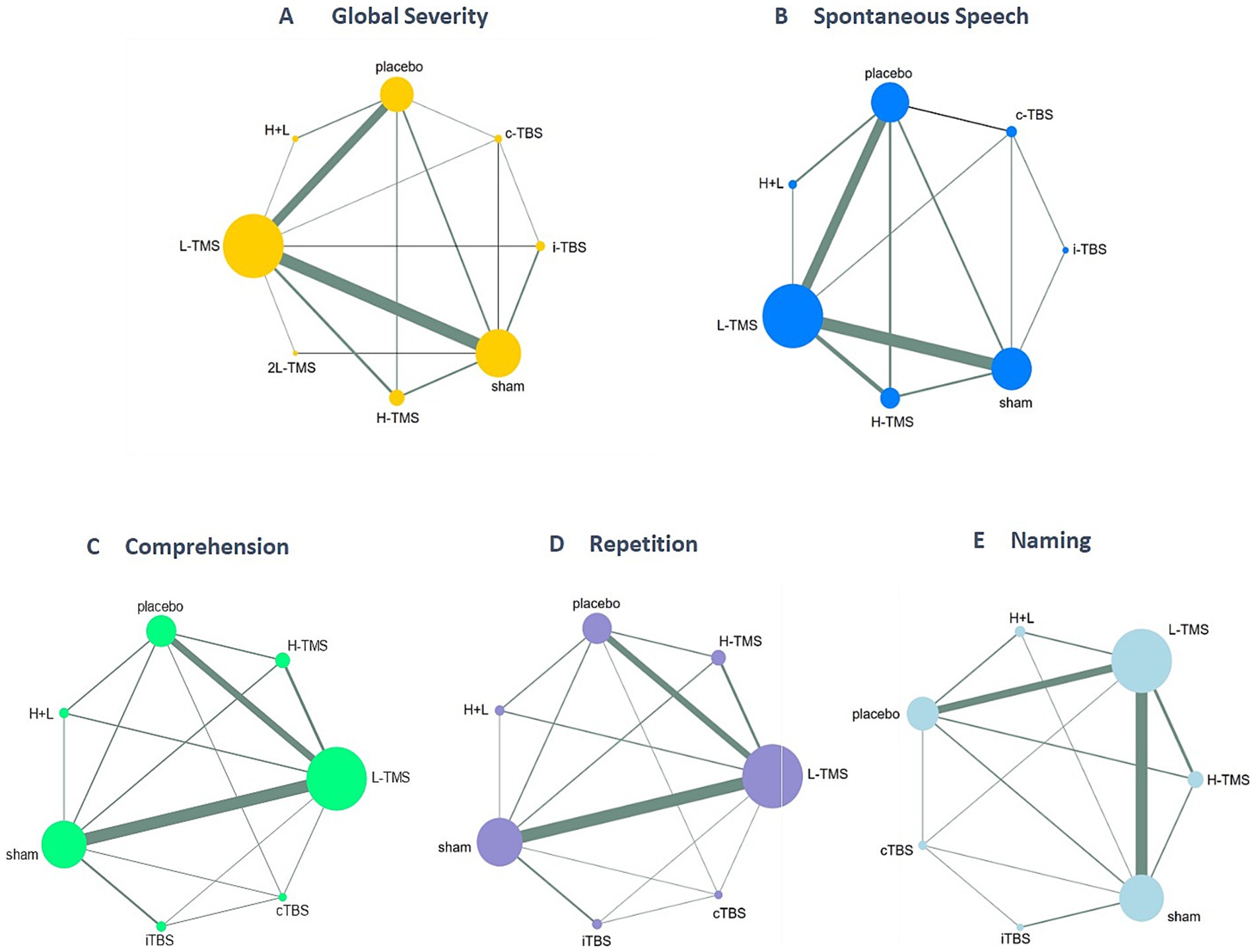 Five network graphs compare various treatments: L-TMS, H-TMS, 2L-TMS, i-TBS, c-TBS, placebo, sham, and H+L. Each panel (A to E) represents different speech and comprehension measures. Node size indicates effect size; line thickness represents treatment comparison strength.