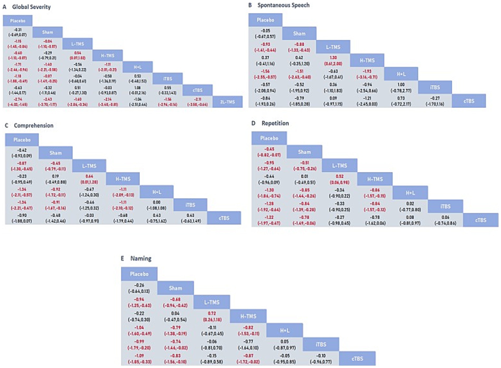 Five triangular matrices labeled A to E compare different intervention methods: Placebo, Sham, L-TMS, H-TMS, H+L, iTBS, cTBS, and 2L-TMS across four assessment categories: Global Severity, Spontaneous Speech, Comprehension, Repetition, and Naming. Each matrix shows numerical values and confidence intervals, indicating effectiveness. Red and black text denote different statistical significance levels.