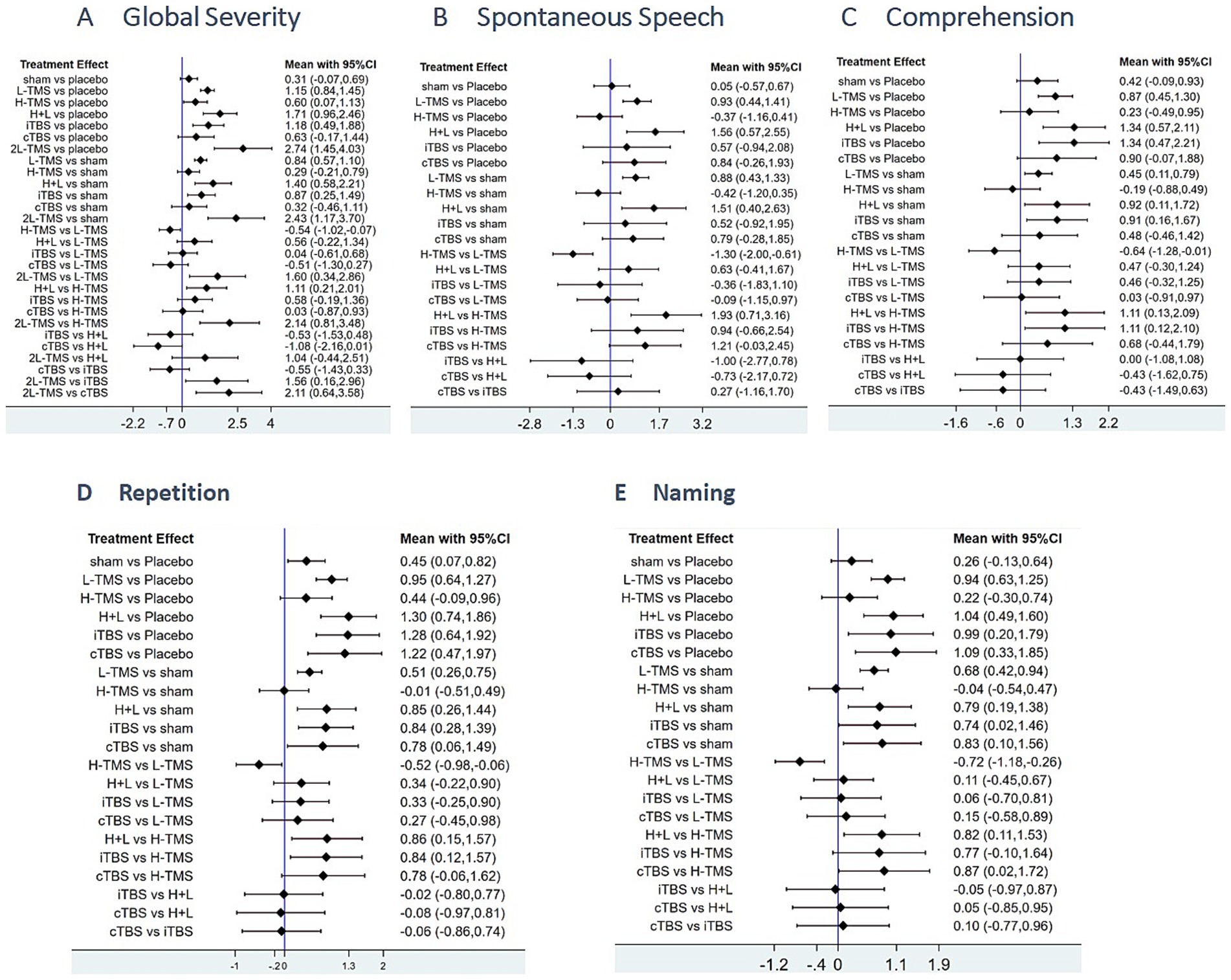 Forest plot showing five panels labeled A to E, each assessing different speech and comprehension metrics. Each panel lists treatment effects compared to placebo or sham, with means and ninety-five percent confidence intervals. Black dots represent mean effects, with lines indicating confidence intervals. Each panel varies in treatment comparisons and effect sizes.