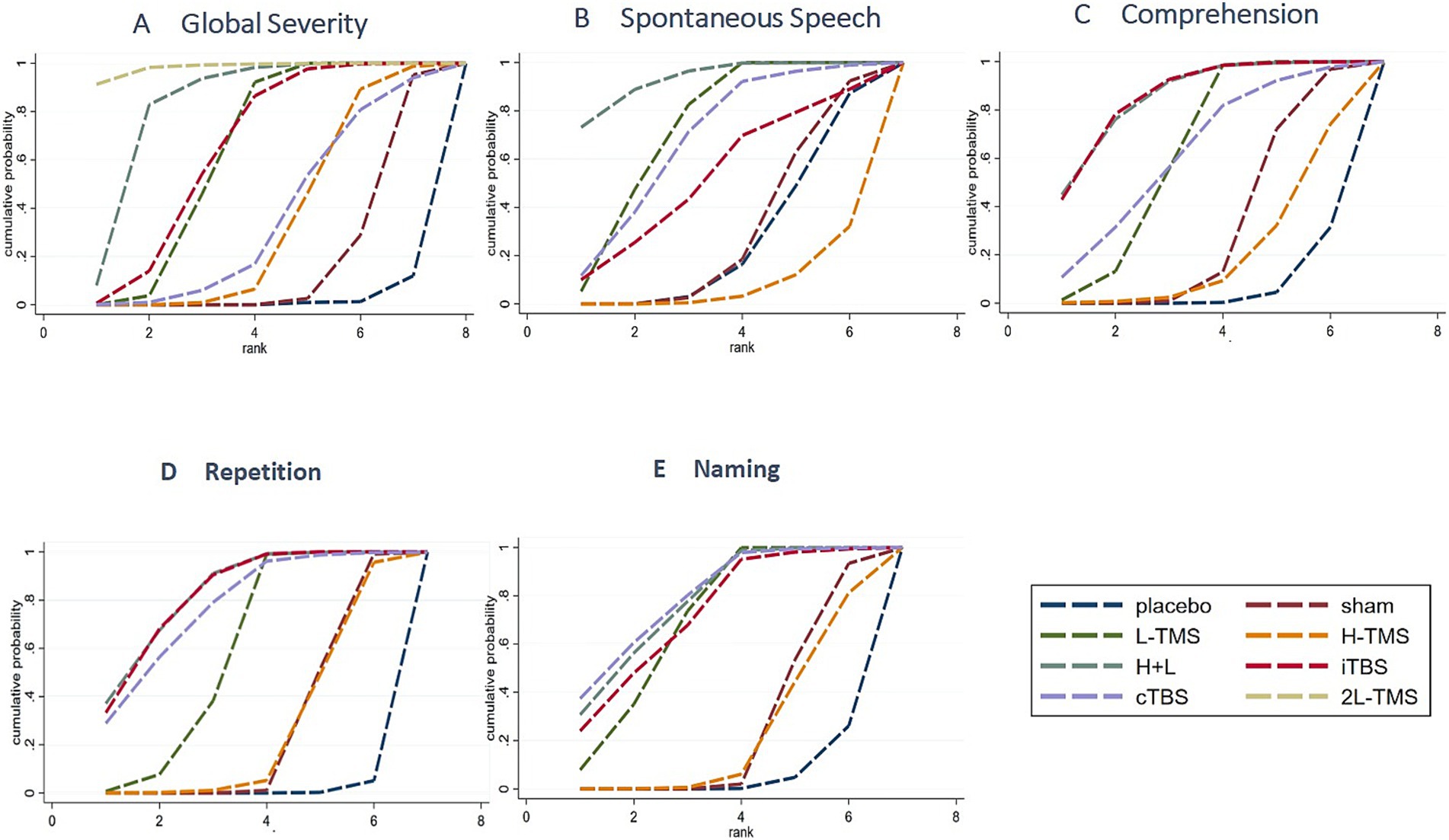 Five cumulative probability plots showing rank data for different treatments: A) Global Severity: Placebo has a steep curve, while treatments vary in slope.B) Spontaneous Speech: Diverse curves with some treatments achieving higher ranks.C) Comprehension: H-TMS and iTBS have steep curves.D) Repetition: Treatments differ, with placebo and H-TMS having notable curves.E) Naming: Placebo and iTBS show higher ranks.The legend identifies treatments: placebo, sham, L-TMS, H-TMS, H+L, iTBS, cTBS, 2L-TMS.