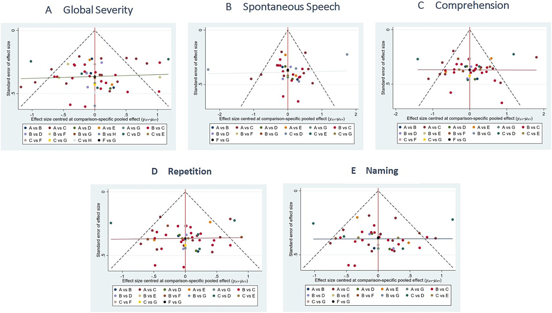 Five funnel plots titled: A. Global Severity, B. Spontaneous Speech, C. Comprehension, D. Repetition, E. Naming. Each plot shows effect size centered at comparison-specific pooled effect on the x-axis and standard error of effect size on the y-axis with scattered colored dots representing various comparisons. The plots feature a dashed line creating a funnel shape and a red vertical line at zero. A legend indicates comparisons using different colors and labels such as A vs B, B vs C, etc.