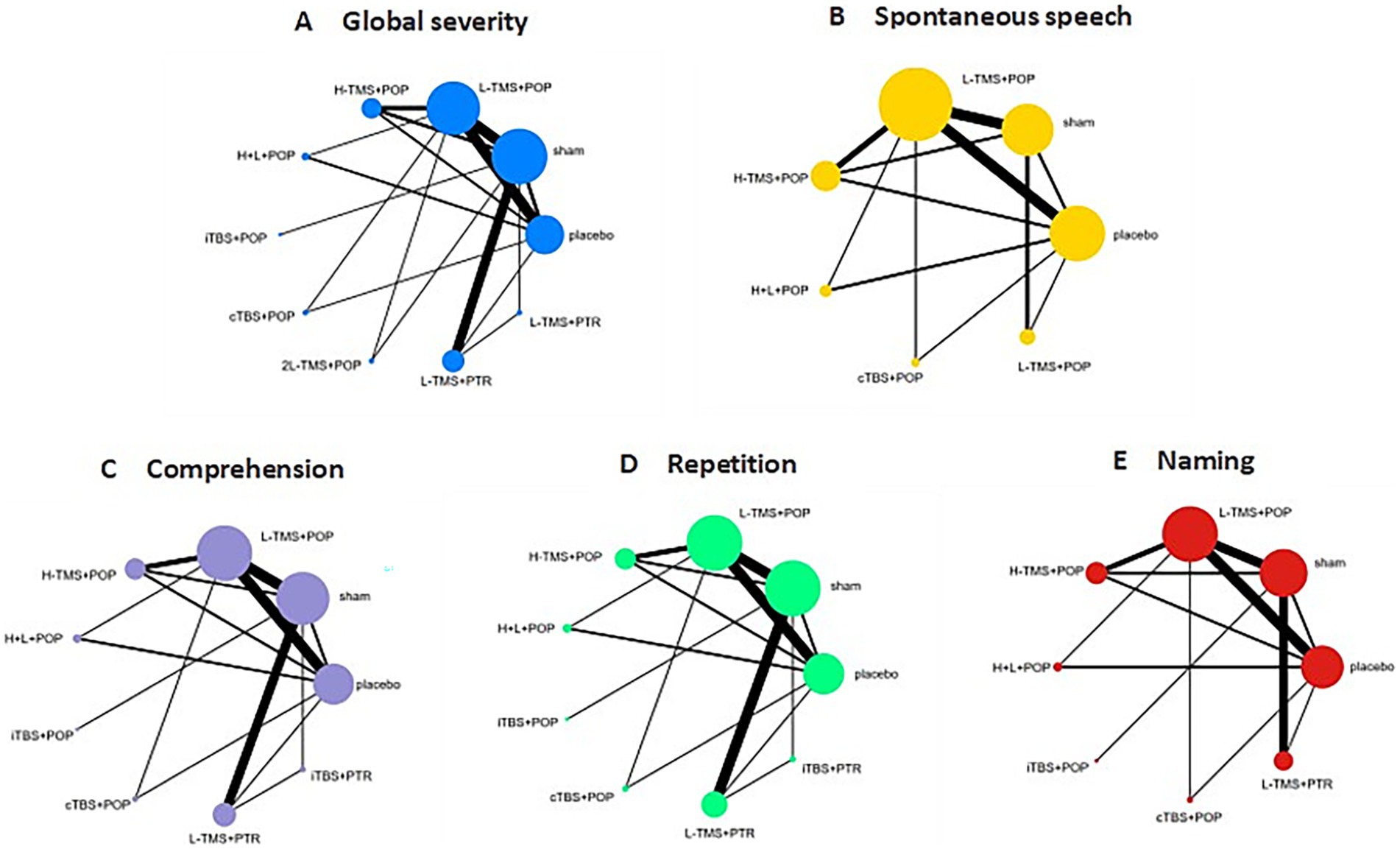 Network diagrams labeled A to E show relationships between treatments and outcomes in different areas: global severity (A), spontaneous speech (B), comprehension (C), repetition (D), and naming (E). Nodes represent treatments and vary in size. Thicker lines indicate stronger relationships. Each chart uses different colors—blue, yellow, purple, green, and red—corresponding to each category.