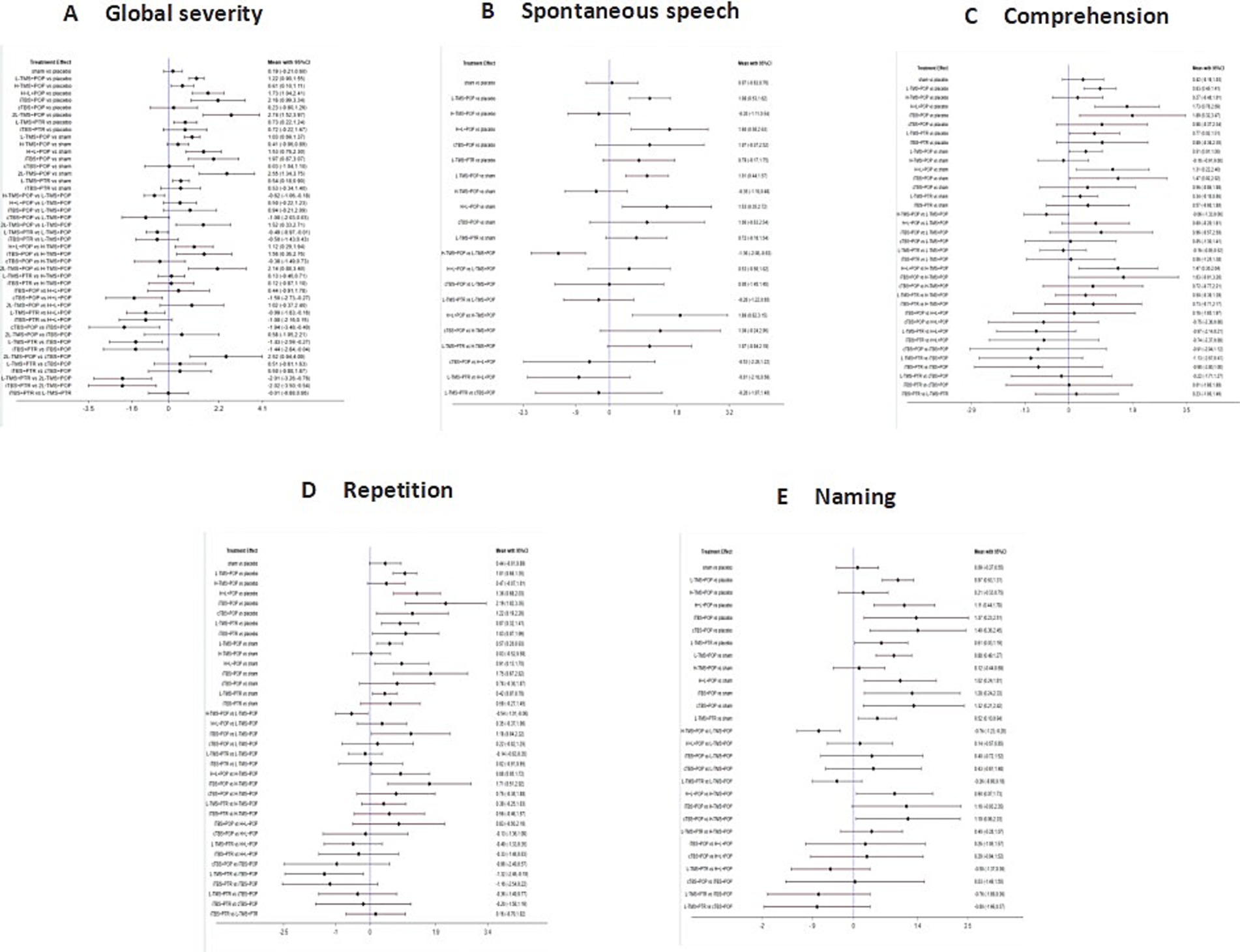 Five forest plots labeled A to E compare treatment effects across different speech and language components. A is Global Severity, B is Spontaneous Speech, C is Comprehension, D is Repetition, and E is Naming. Each plot displays treatment effect estimates with confidence intervals on a horizontal axis, showing variation in effects for each component.
