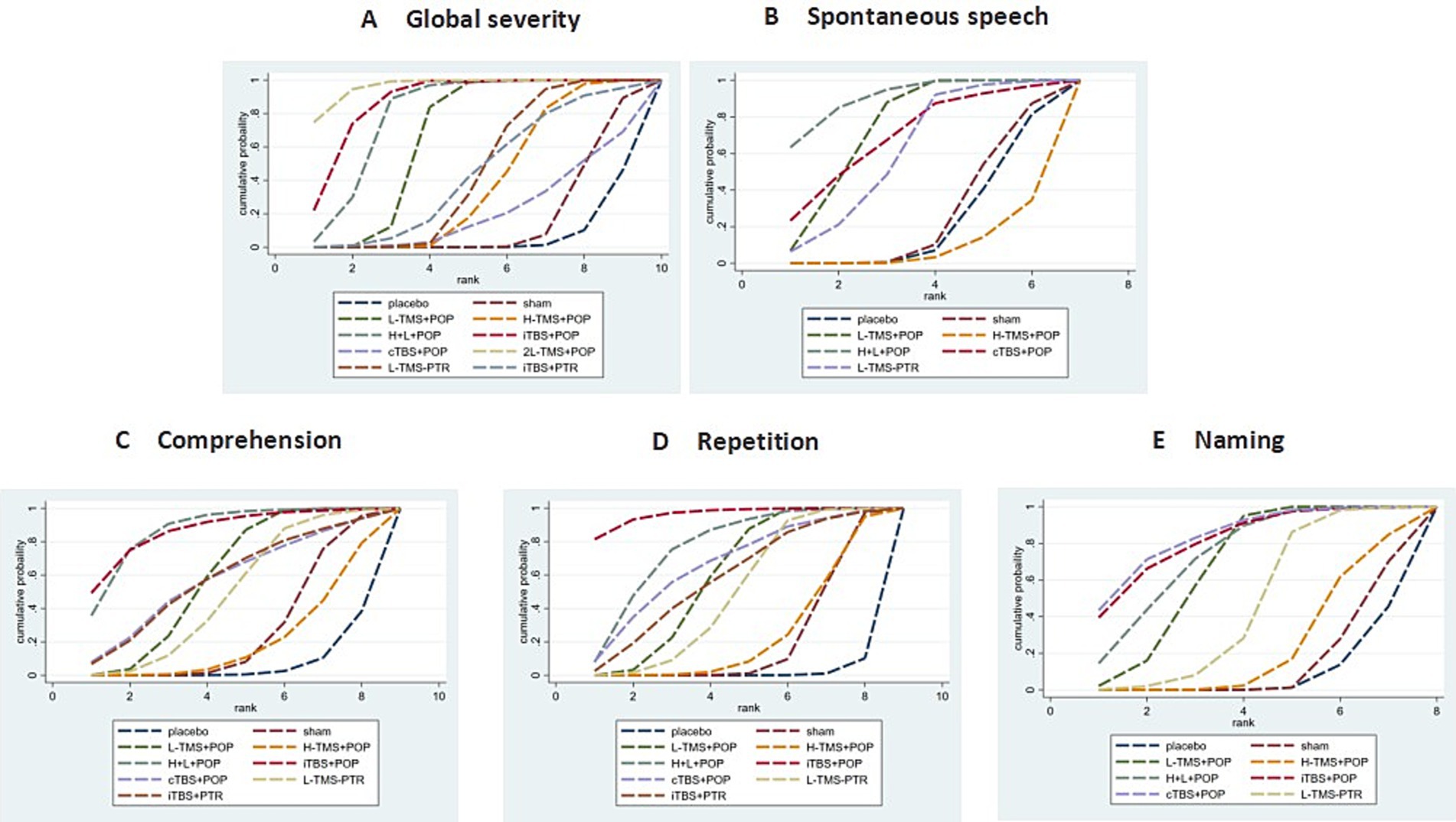 Five cumulative probability plots labeled A to E, representing different speech and language categories: A) Global severity, B) Spontaneous speech, C) Comprehension, D) Repetition, and E) Naming. Each plot compares various interventions, including placebo, L-TMS+POP, H+L+POP, and others, with a legend indicating line styles for each intervention. The x-axis represents rank, and the y-axis represents cumulative probability.