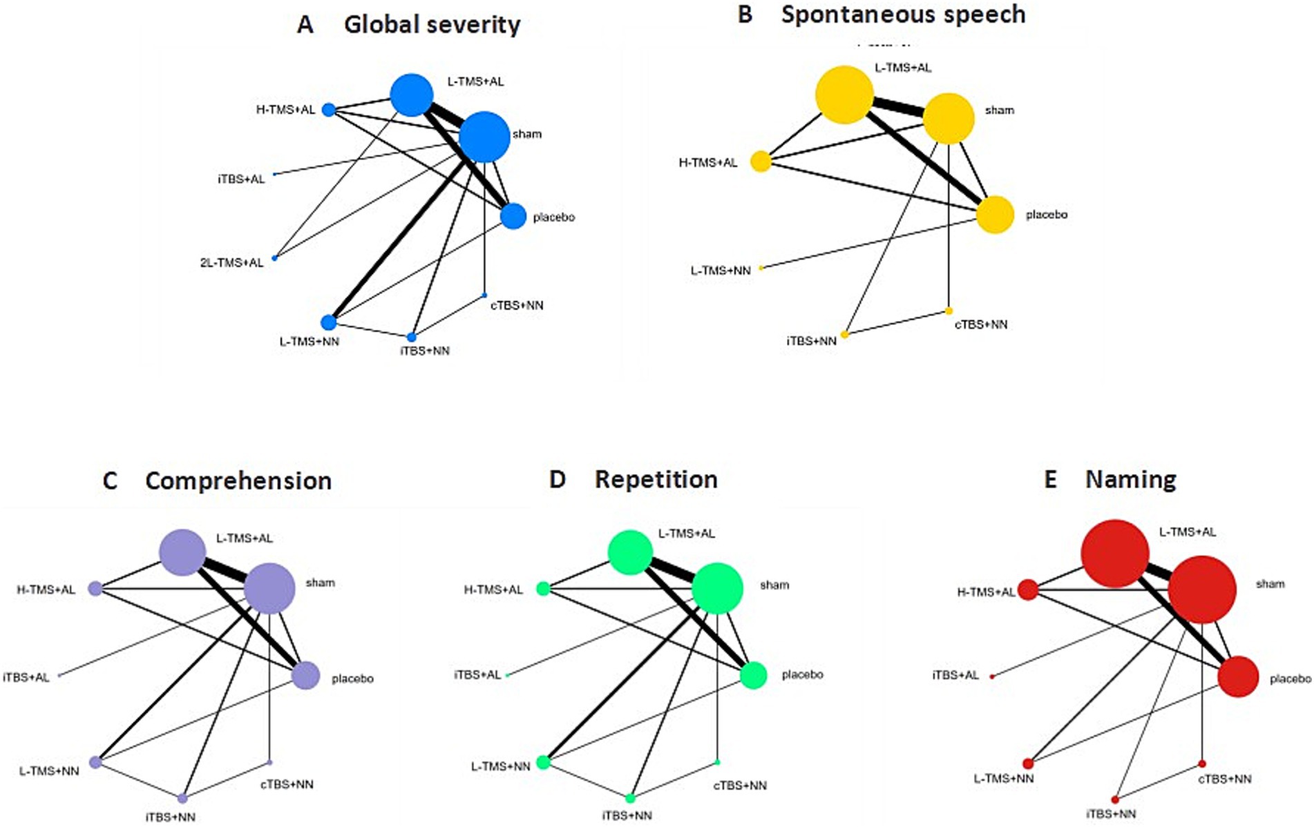 Network graphs depict comparative treatment effects on five outcomes: Global severity (A, blue nodes), Spontaneous speech (B, yellow nodes), Comprehension (C, purple nodes), Repetition (D, green nodes), and Naming (E, red nodes). Node size and line thickness indicate effect strength. Treatments include L-TMS, H-TMS, iTBS, cTBS, AL, NN, and sham.