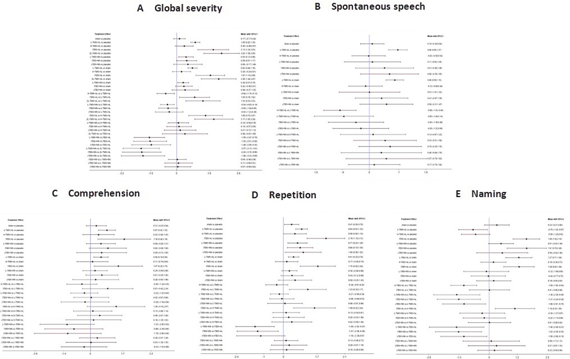 Five forest plots displaying treatment effects across different measures: A) Global severity, B) Spontaneous speech, C) Comprehension, D) Repetition, E) Naming. Each plot shows effect sizes with confidence intervals. Titles and axis labels indicate the focus and direction of the effects.