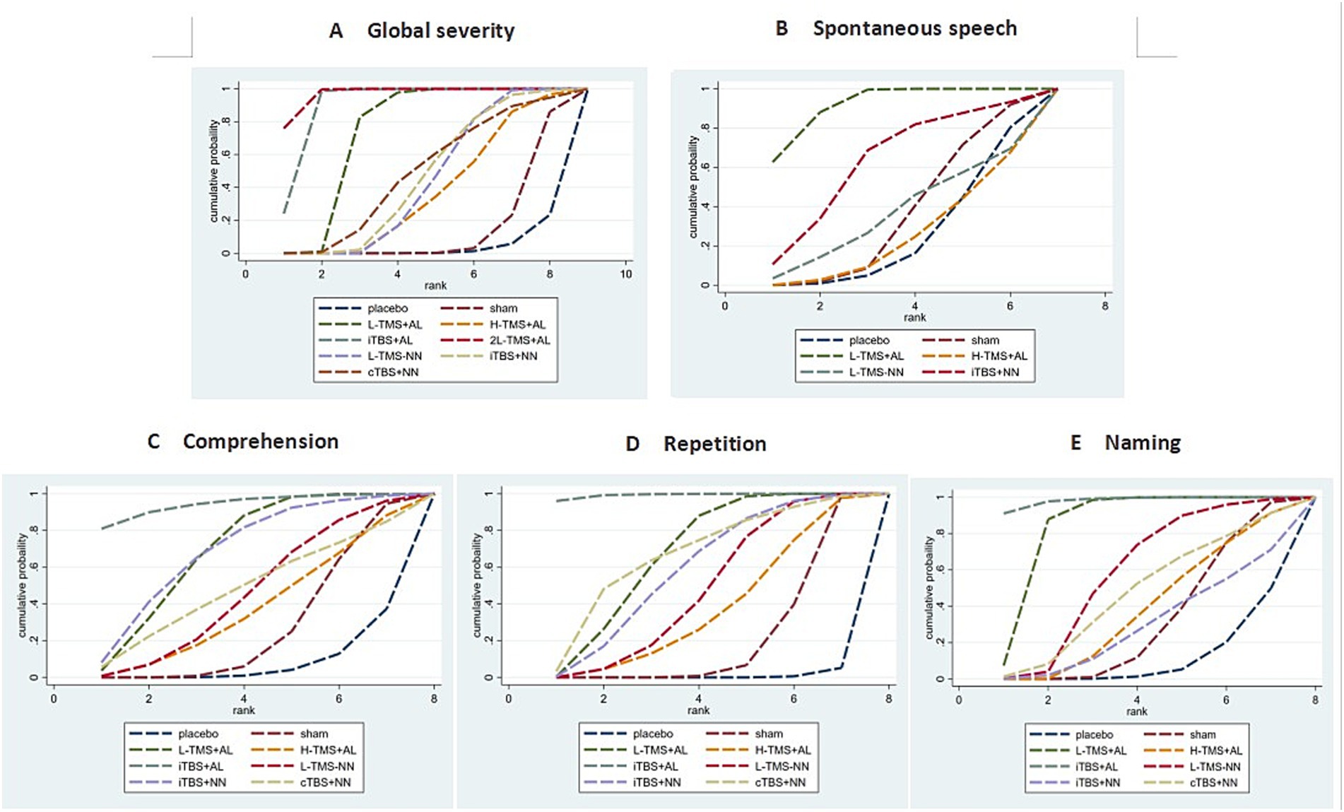 Five cumulative probability plots (A to E) compare the effects of various treatments on global severity, spontaneous speech, comprehension, repetition, and naming. Each graph features lines representing treatments: placebo, L-TMS+AL, iTBS+AL, L-TMS-NN, cTBS+NN, sham, and others. The x-axis shows rank, and the y-axis shows cumulative probability. Each plot provides a visual of how treatments perform across different language and speech parameters.
