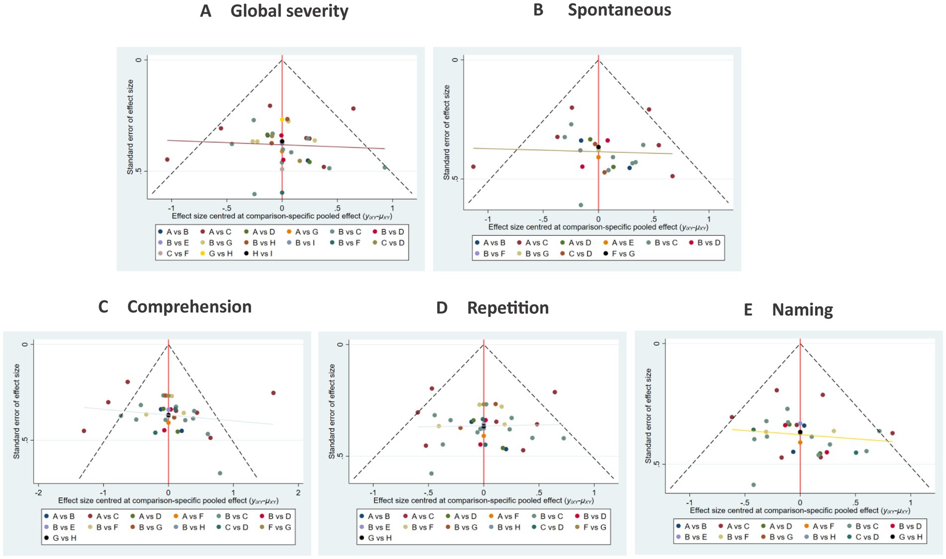 Five funnel plots labeled A to E, showing the effect size centered at a comparison-specific pooled effect against the standard error. The plots are categorized as Global severity, Spontaneous, Comprehension, Repetition, and Naming. Data points, represented by colored dots, correspond to different comparisons, such as A vs. B, B vs. C, etc. Each plot contains reference lines and a legend indicating the comparisons represented by colors. Dashed lines form a triangle indicating confidence intervals.