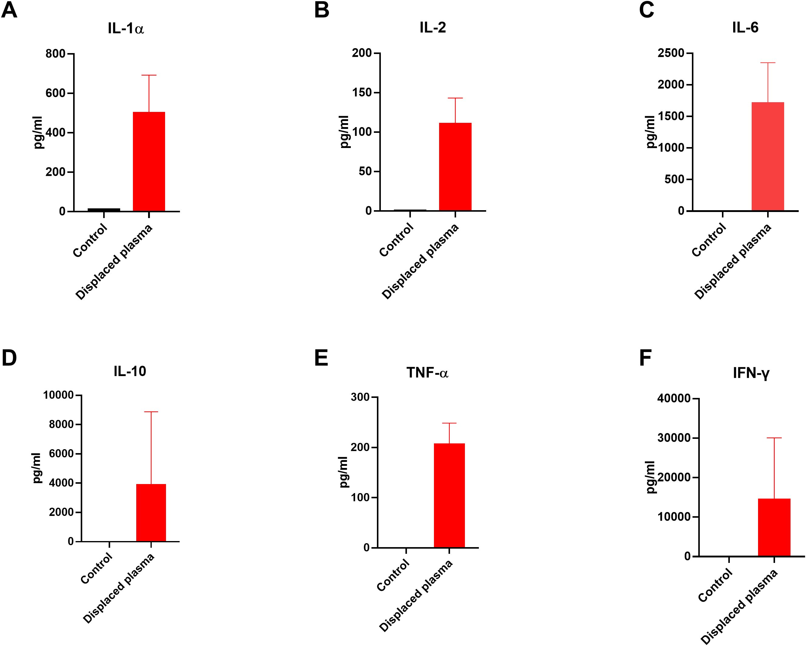 Six bar graphs labeled A to F compare cytokine levels between control and displaced plasma groups. Graph A shows IL-1α, B shows IL-2, C shows IL-6, D shows IL-10, E shows TNF-α, and F shows IFN-γ. Displaced plasma values are higher in all graphs, indicated by red bars with error lines.