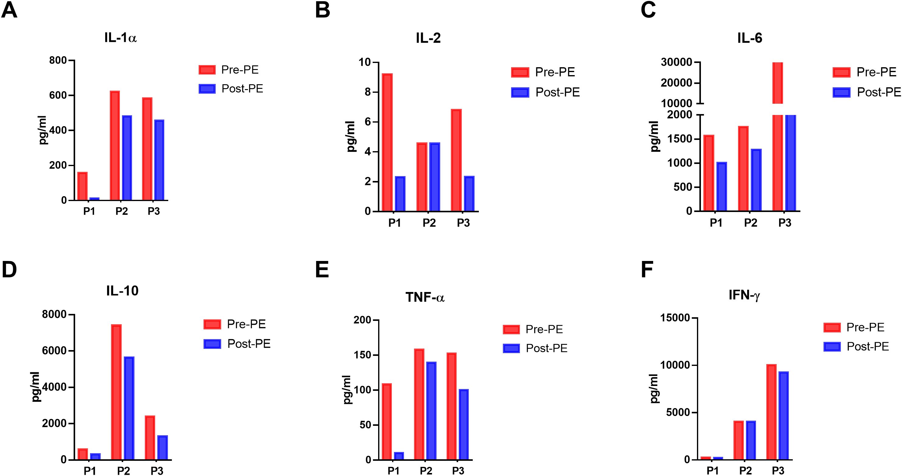 Bar graphs illustrating cytokine levels in picograms per milliliter for three phases (P1, P2, P3), comparing pre- and post-PE conditions. Graphs A-F show levels of IL-1α, IL-2, IL-6, IL-10, TNF-α, and IFN-γ, respectively. Pre-PE is in red, and post-PE is in blue. All graphs depict varying cytokine levels across the phases, indicating changes between pre- and post-PE conditions.