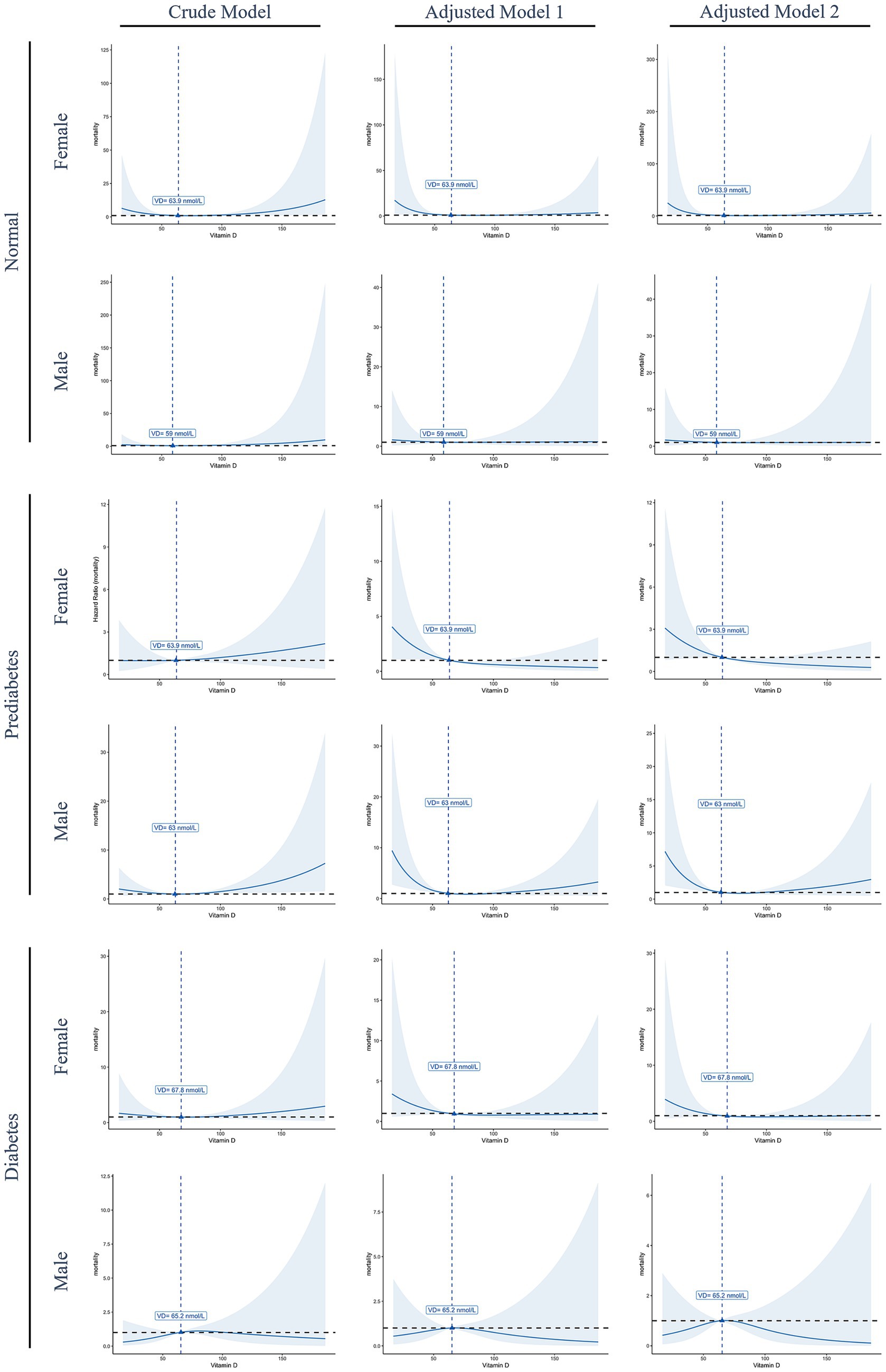 Nine line graphs showing mortality risk related to Vitamin D levels in females and males under normal, prediabetes, and diabetes conditions. Each row represents a different health condition, and each column reflects a model type: Crude Model, Adjusted Model 1, and Adjusted Model 2. Mortality risk increases at low and high Vitamin D levels, with a marked optimal range indicated by dashed vertical lines.