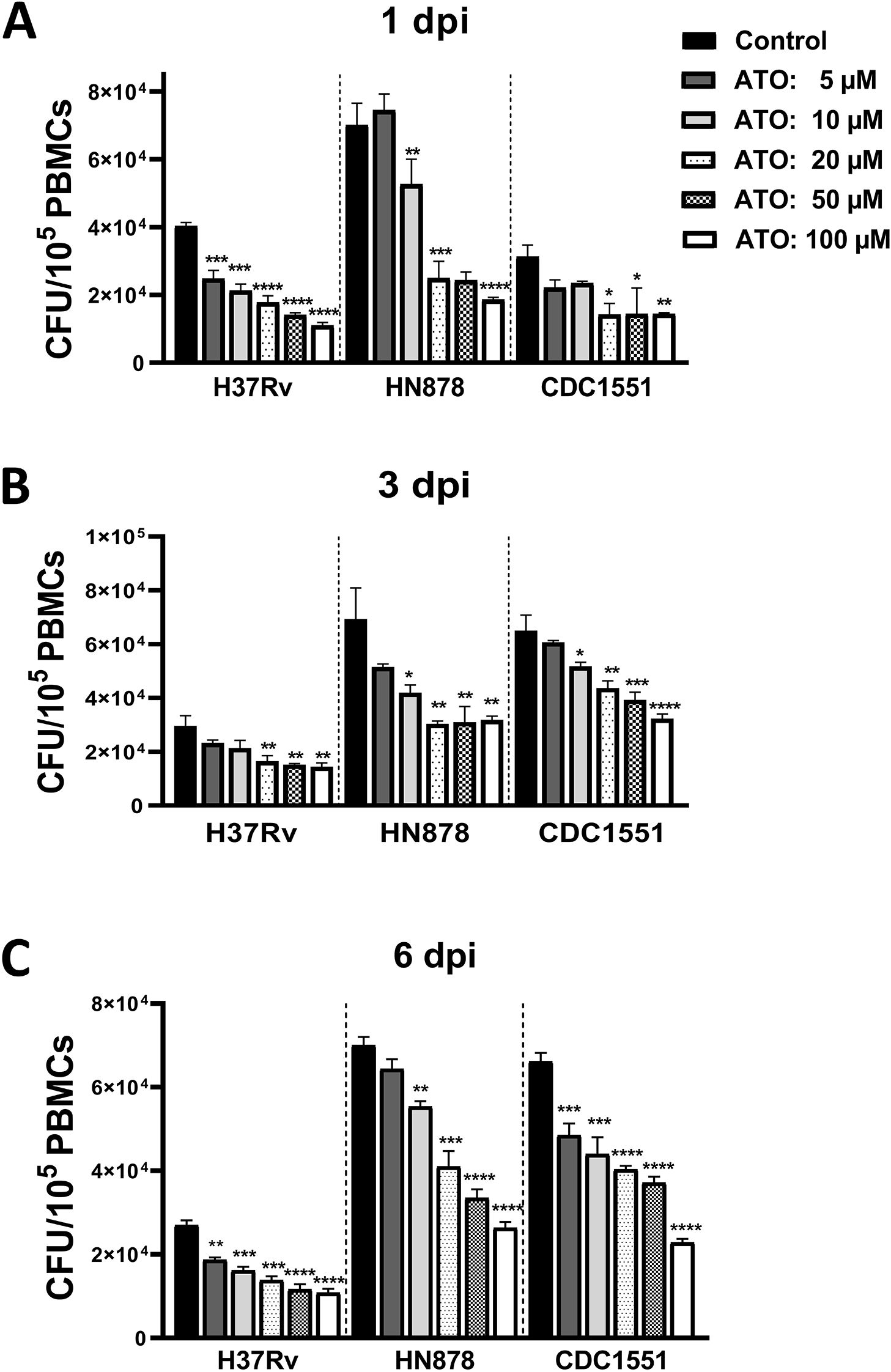 Bar graphs labeled A, B, and C display the effect of different concentrations of ATO on CFU per 105 PBMCs over 1, 3, and 6 days post-infection for strains H37Rv, HN878, and CDC1551. The concentrations used are 5, 10, 20, 50, and 100 μM, compared to a control. Statistical significance is indicated with asterisks.