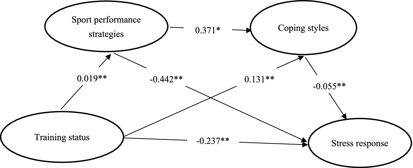 Path diagram showing relationships among four variables: sport performance strategies, coping styles, training status, and stress response. Arrows with coefficients indicate direct relationships: sport performance strategies to coping styles (0.371*), training status to sport performance strategies (0.019**), training status to stress response (-0.237**), sport performance strategies to stress response (-0.055**), training status to coping styles (-0.442**), and coping styles to stress response (0.131**). Asterisks denote significance: one for p<0.05 and two for p<0.01.