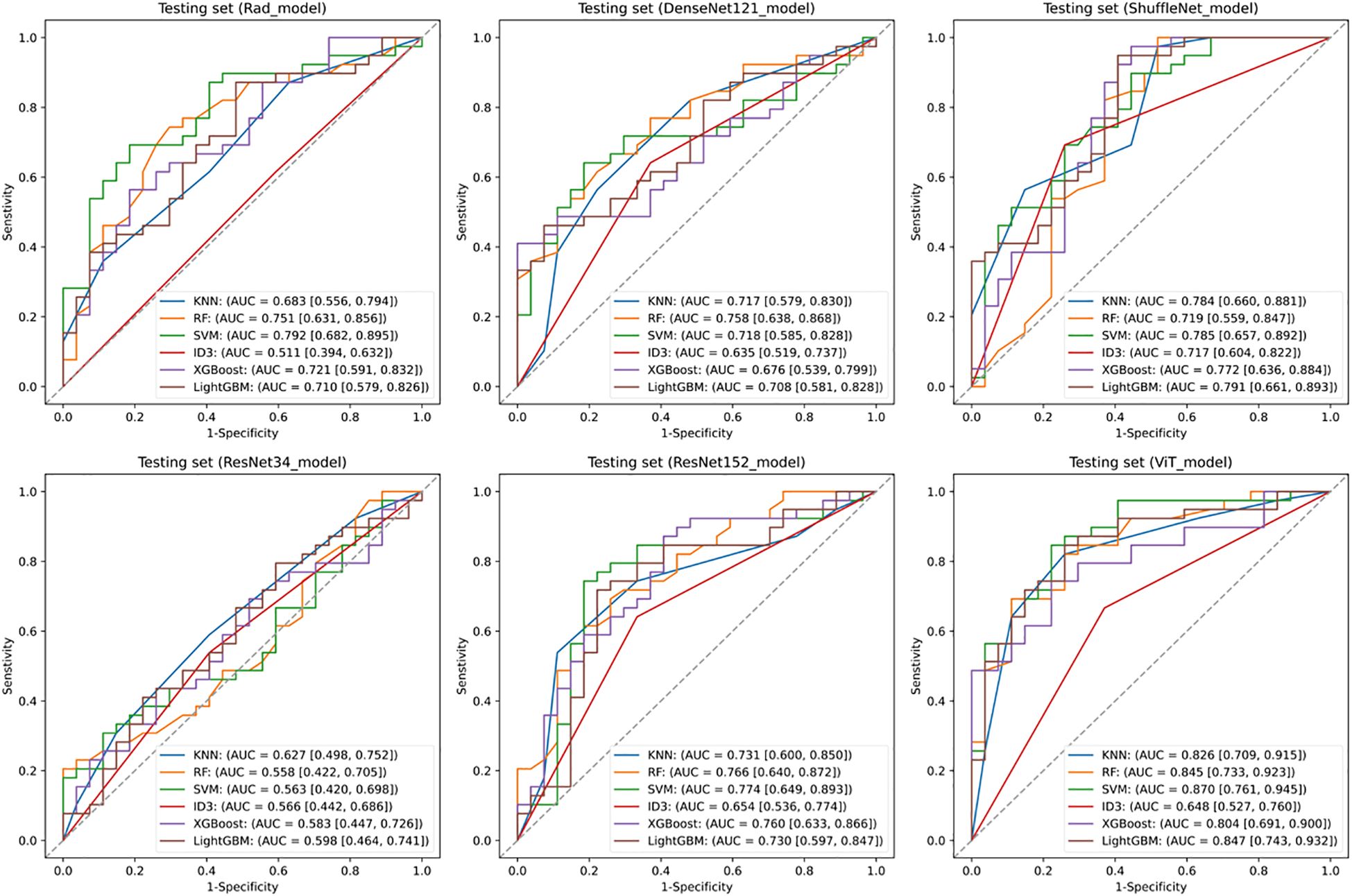 Six ROC curve plots compare different models' performance across various testing sets: Rad, DenseNet121, ShuffleNet, ResNet34, ResNet152, and ViT. Each plot shows multiple models, including KNN, RF, SVM, ID3, XGBoost, and LightGBM, with their respective AUC scores and confidence intervals indicated in the legend, illustrating sensitivity versus 1-specificity.