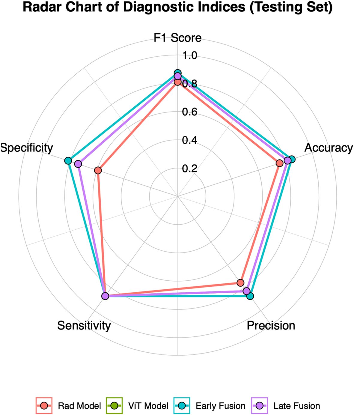 Radar chart displaying diagnostic indices for different models on a testing set. Metrics include F1 Score, Accuracy, Precision, Sensitivity, and Specificity. Four models are compared: Rad Model, ViT Model, Early Fusion, and Late Fusion, represented by red, green, blue, and purple lines, respectively. Lines indicate performance across metrics.
