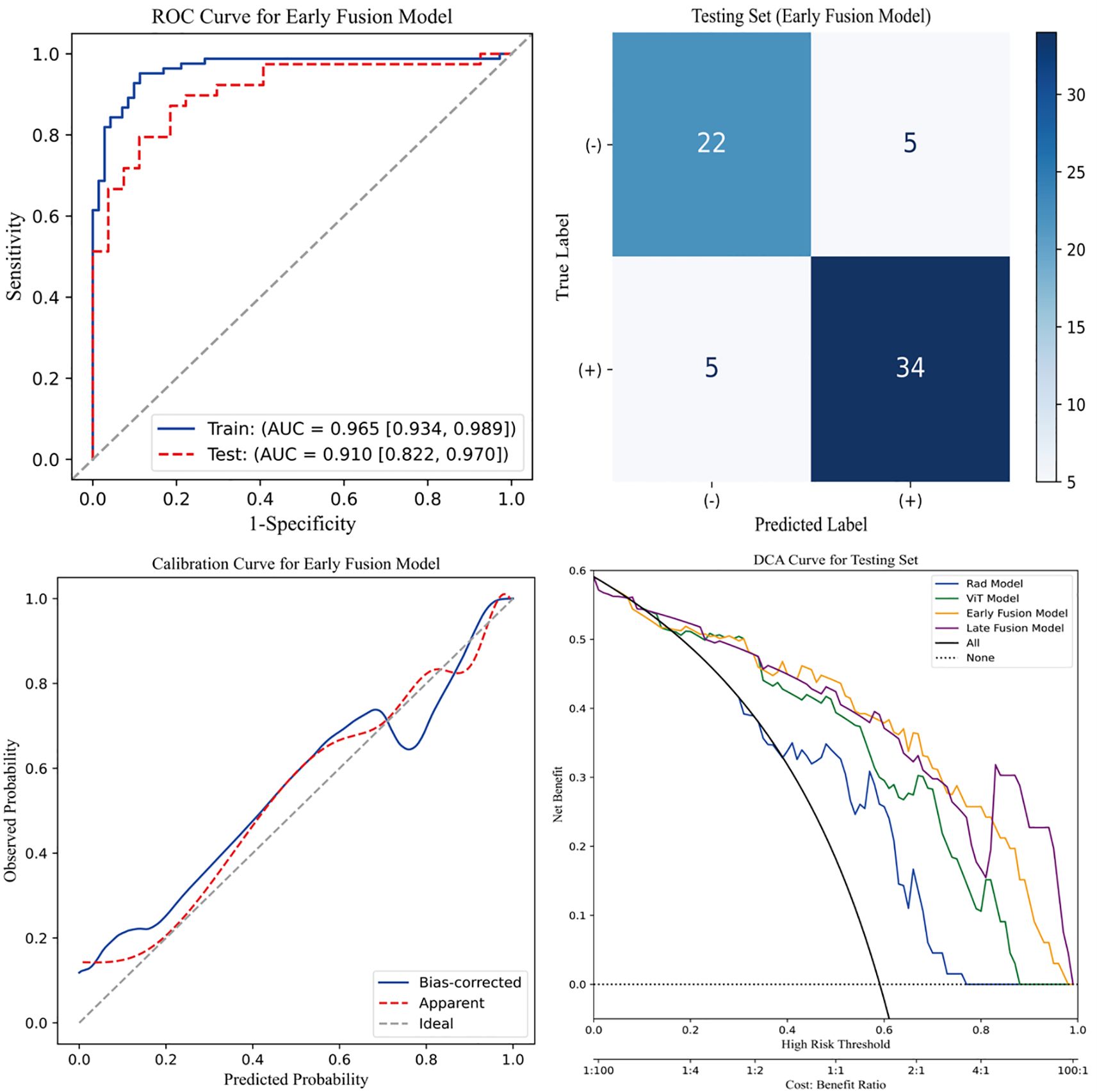 Four-panel image featuring model evaluation metrics. Top left: ROC curve for Early Fusion Model showing high AUC for both train (AUC = 0.965) and test sets (AUC = 0.910). Top right: Confusion matrix for testing set of Early Fusion Model with values 22, 5, 5, and 34, representing predicted and true labels. Bottom left: Calibration curve for Early Fusion Model comparing predicted and observed probabilities. Bottom right: DCA curve for testing set comparing net benefit across different models including Rad, VT, Early Fusion, and Late Fusion Models.