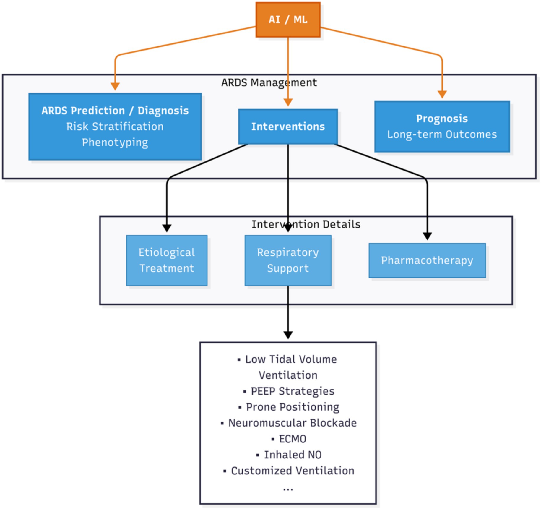 Flowchart of ARDS management using AI/ML. AI/ML informs ARDS Prediction/Diagnosis, Interventions, and Prognosis. Interventions lead to Etiological Treatment, Respiratory Support, and Pharmacotherapy. Details include low tidal volume ventilation, PEEP strategies, prone positioning, neuromuscular blockade, ECMO, inhaled NO, and customized ventilation.