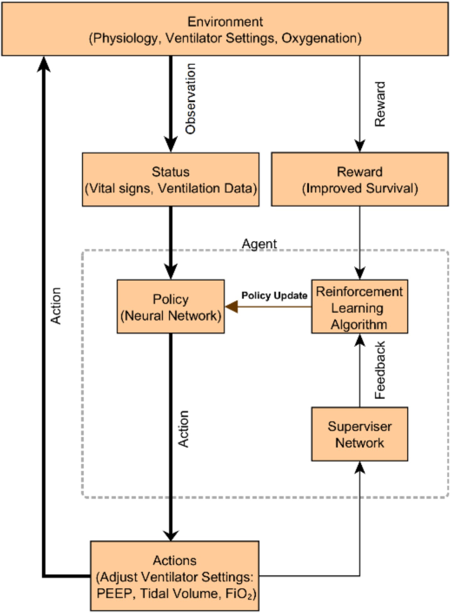 Flowchart illustrating a reinforcement learning system for ventilator management. The environment includes physiology, ventilator settings, and oxygenation. Observations inform the status, which with rewards, feeds into a policy governed by a neural network. This policy determines actions to adjust ventilator settings like PEEP, tidal volume, and FiOâ‚‚. The reinforcement learning algorithm updates the policy with feedback from a supervisor network, closing the loop.