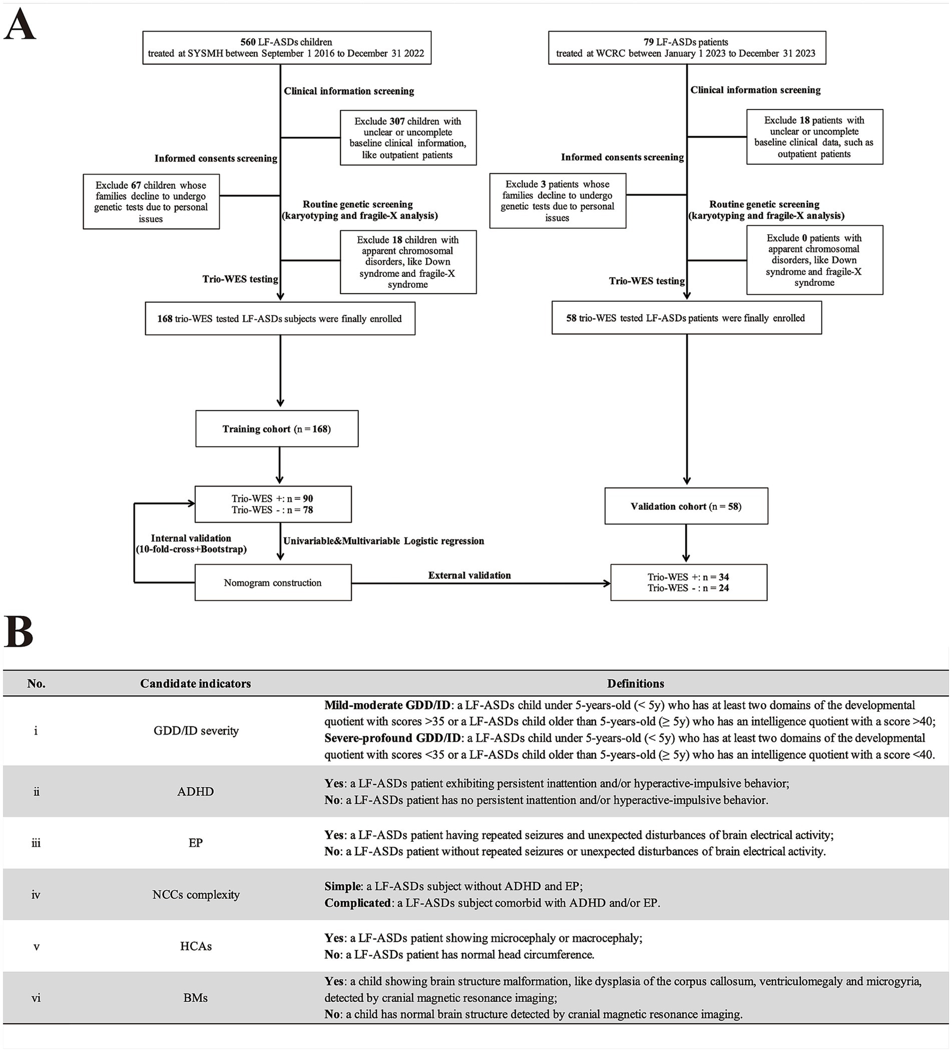 Flowchart and table related to LF-ASDs (Low Functioning Autism Spectrum Disorders) research. Part A outlines a study design with screening processes, exclusions, cohort details, and validation phases. Part B defines candidate indicators such as GDD/ID severity, ADHD, EP, NCCs complexity, HCAs, and BMs, along with their specific definitions.