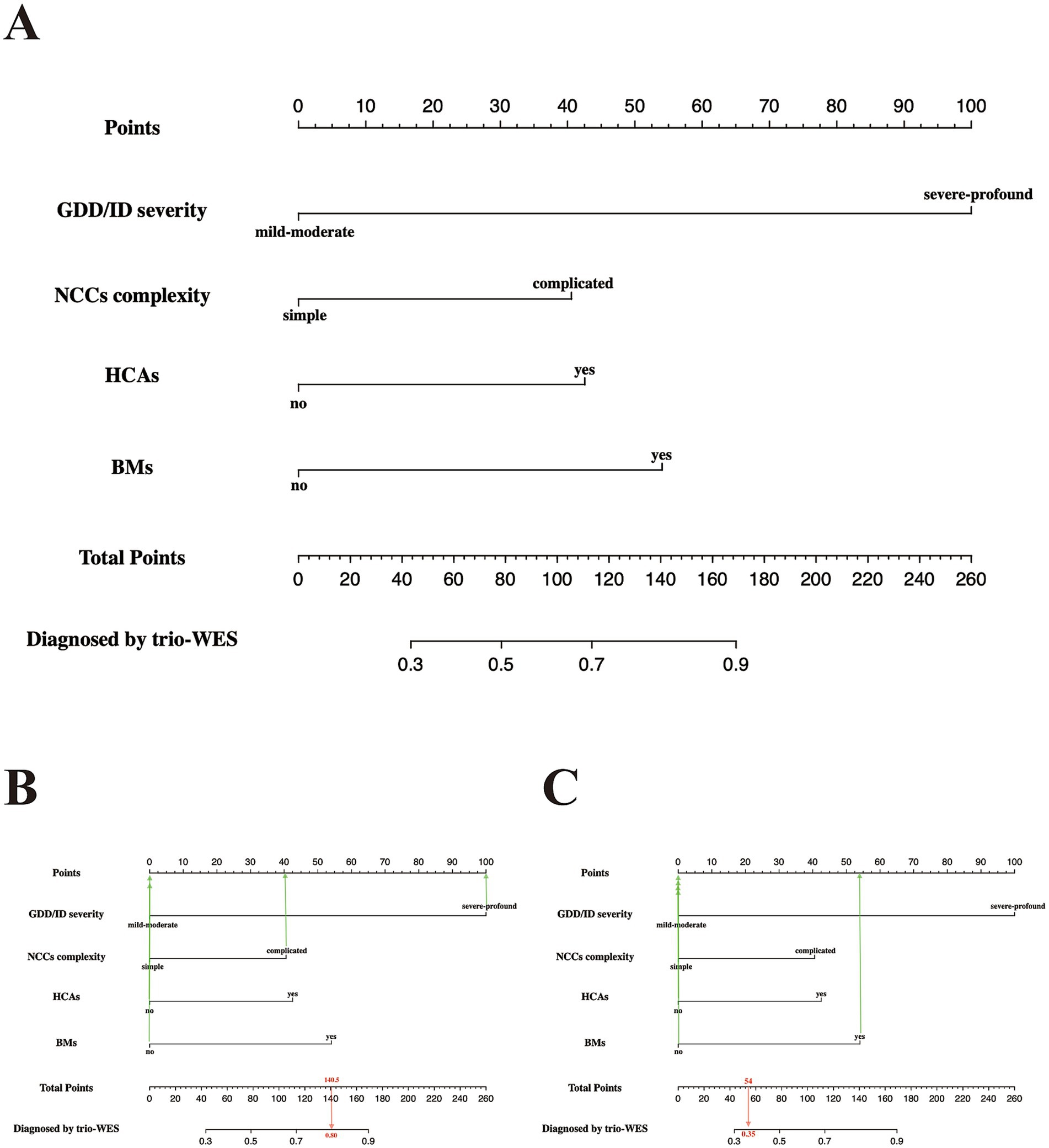 Diagram showing a point-based scoring system for diagnosis by trio-WES. Panel A presents categories: GDD/ID severity, NCCs complexity, HCAs, and BMs, each with point scales. It also includes total points and diagnosed probability. Panel B shows specific values for each category, totaling 184.5 points with a diagnosis probability of 0.78. Panel C indicates 64 points with a diagnosis probability of 0.35.