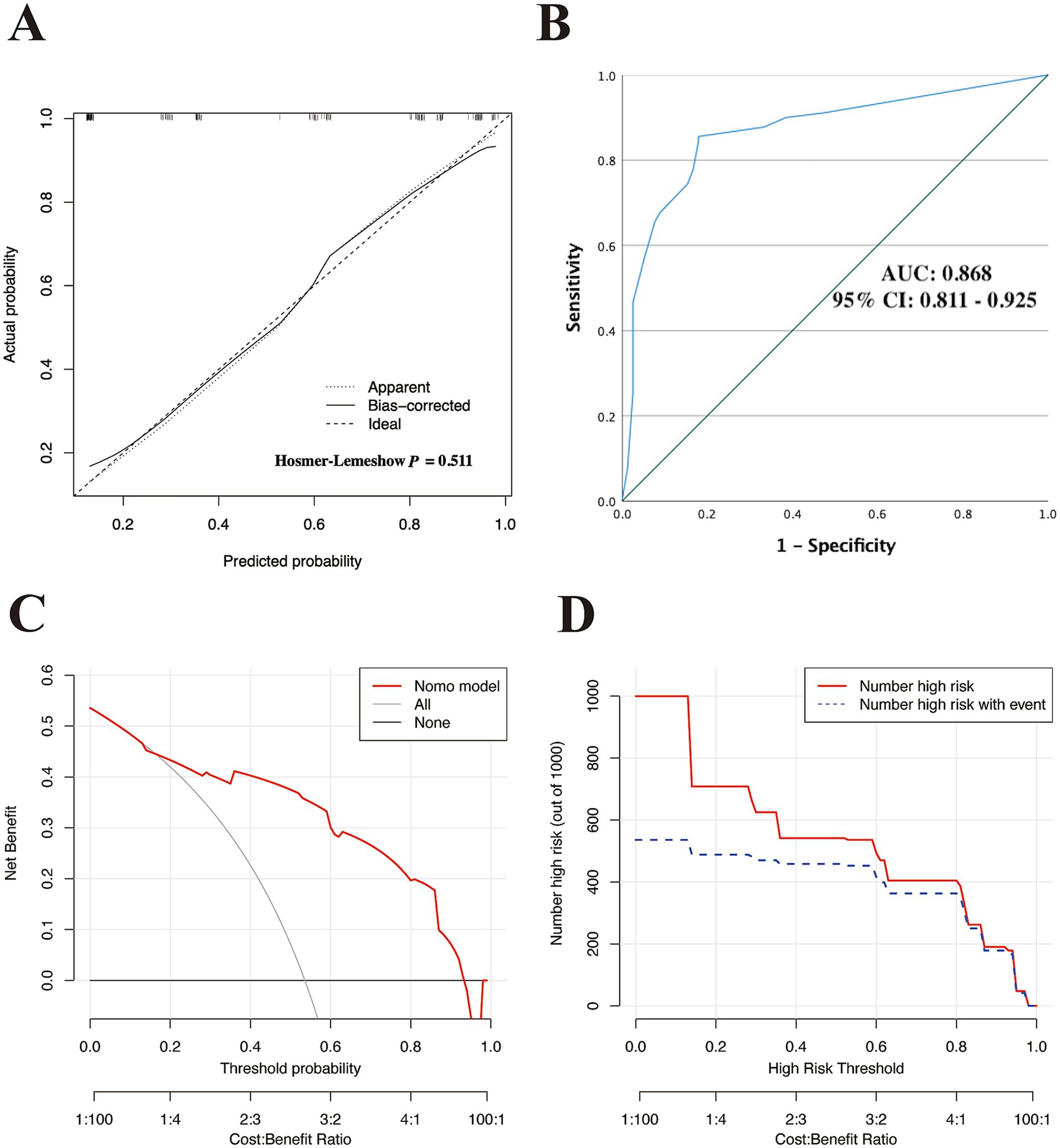 Panel A shows a calibration curve plotting actual versus predicted probabilities, with Hosmer-Lemeshow P-value of 0.511. Panel B is a ROC curve with an AUC of 0.868 and 95% CI: 0.811 - 0.925. Panel C displays a decision curve analysis with net benefit versus threshold probability, comparing Nomo model, all, and none strategies. Panel D shows the number of high-risk cases and events across high-risk thresholds.
