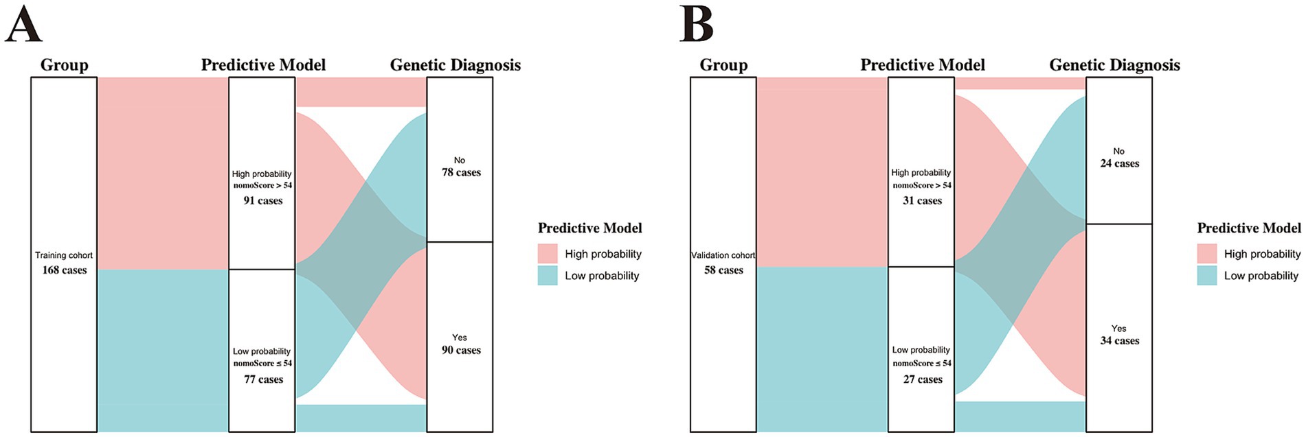 Flow diagrams labeled A and B display the progression from group classification to predictive model outcomes based on genetic diagnosis. Diagram A, for a training cohort of 168 cases, shows 91 high probability and 77 low probability outcomes, resulting in 90 yes and 78 no genetic diagnoses. Diagram B, for a validation cohort of 58 cases, shows 31 high probability and 27 low probability outcomes, resulting in 34 yes and 24 no genetic diagnoses. Color coding indicates high probability in pink and low probability in light blue.