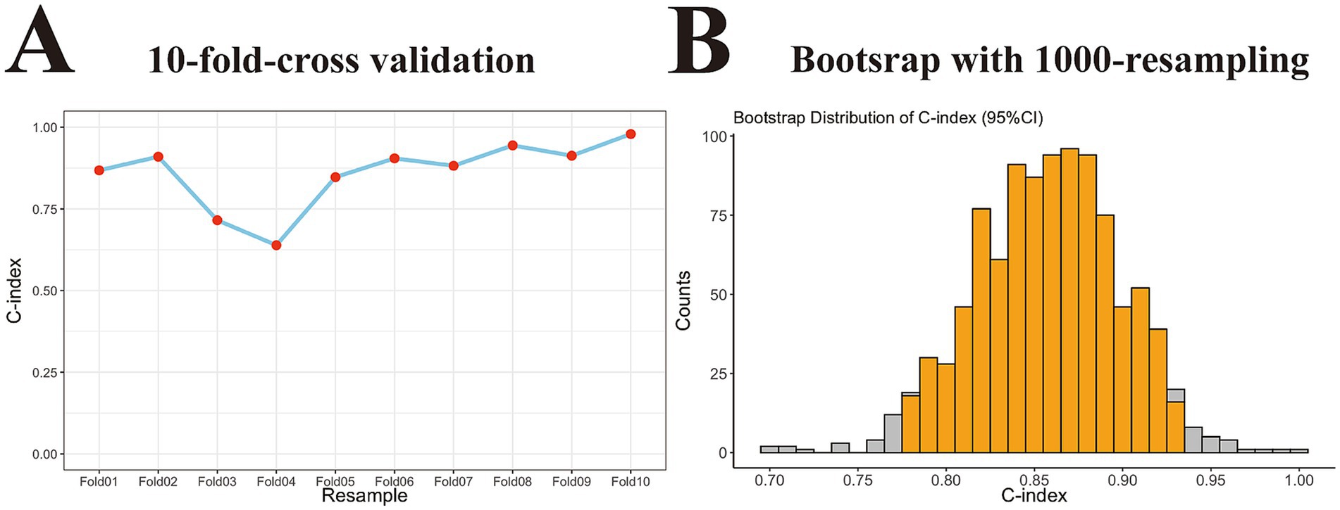 Panel A shows a line graph of 10-fold cross-validation C-index values across folds, with values ranging from approximately 0.75 to 1. Panel B displays a histogram of the bootstrap distribution with 1,000 resamplings, depicting the C-index distribution centered around 0.85, with a confidence interval.