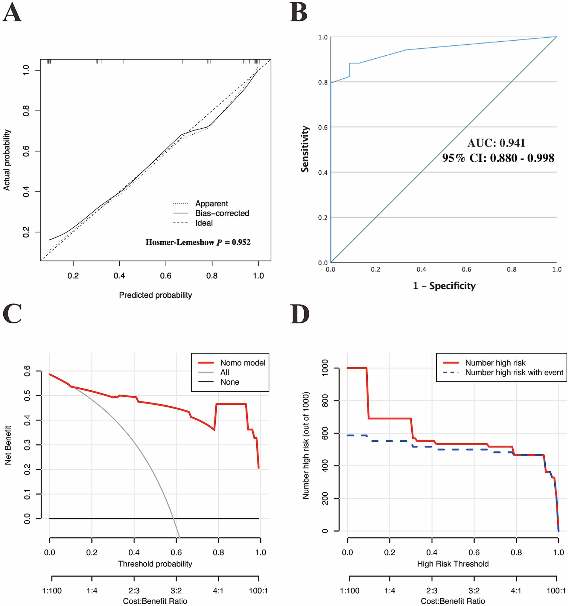 Panel A presents a calibration plot comparing predicted and actual probabilities, showing apparent, bias-corrected, and ideal lines with a Hosmer-Lemeshow P-value of 0.952. Panel B is a Receiver Operating Characteristic (ROC) curve with an Area Under the Curve (AUC) of 0.941 and a confidence interval of 0.880 to 0.998. Panel C features a decision curve analysis depicting net benefit against threshold probability for the Nomo model, all, and none strategies. Panel D illustrates the number of high-risk individuals versus the high-risk threshold, distinguishing between total high-risk count and those with events.