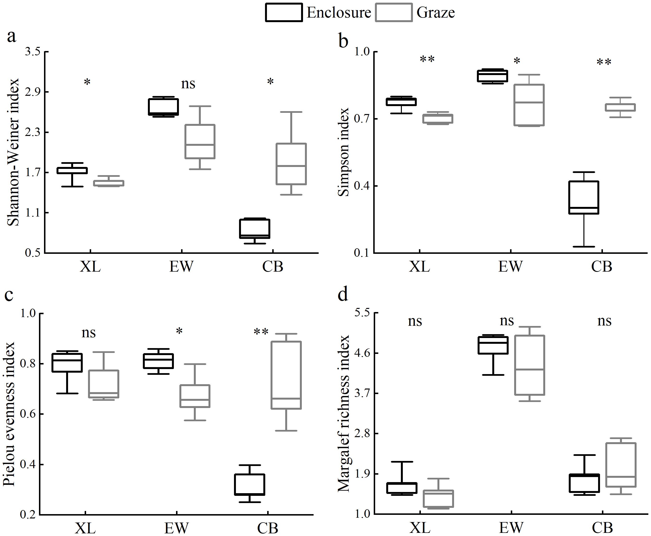 Box plots comparing diversity indices between Enclosure (black) and Graze (gray) treatments for XL, EW, and CB. Panel (a) shows the Shannon-Wiener index, panel (b) shows the Simpson index, panel (c) shows the Pielou evenness index, and panel (d) shows the Margalef richness index. Asterisks indicate significance levels: * p<0.05, ** p<0.01, and ns for not significant.