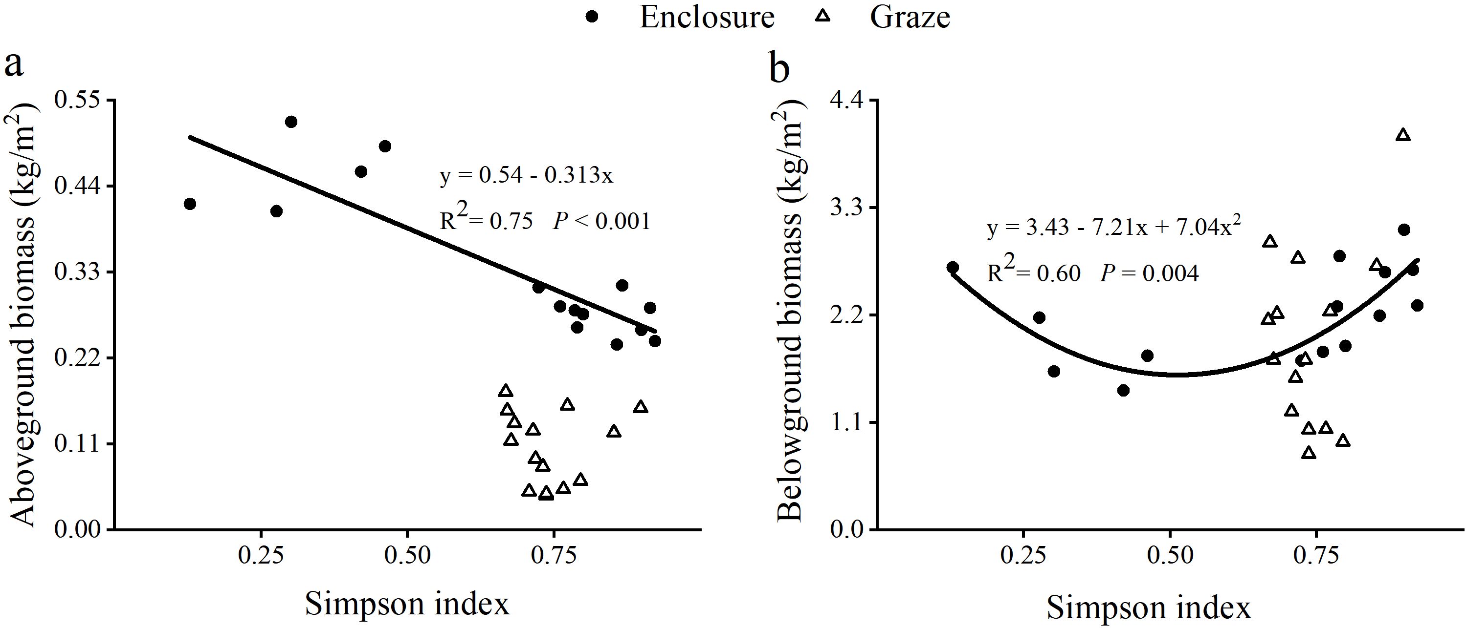 Two scatter plots showing biomass against the Simpson index. Plot (a) displays aboveground biomass with a negative linear relationship (R² = 0.75, p < 0.001). Plot (b) shows belowground biomass with a quadratic relationship (R² = 0.60, p = 0.004). Circles and triangles represent “Enclosure” and “Graze” treatments, respectively.