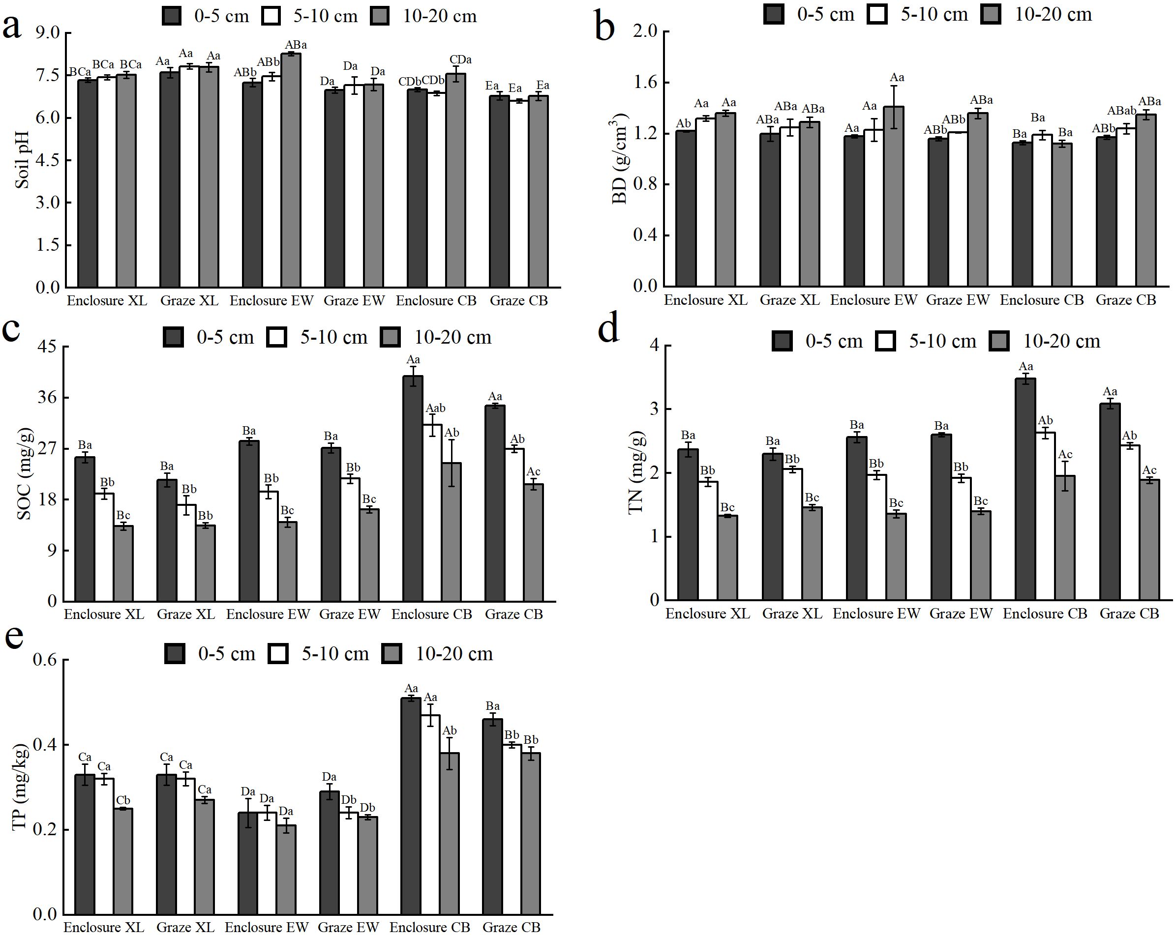 Five grouped bar charts labeled a to e, each showing different soil properties at varying depths. Charts depict soil pH, bulk density, soil organic carbon, total nitrogen, and total phosphorus. Each chart compares these properties across six categories: Enclosure XL, Graze XL, Enclosure EW, Graze EW, Enclosure CB, and Graze CB, with depth indicated by different shades of bars. Error bars and significant differences are marked with letters above each bar.