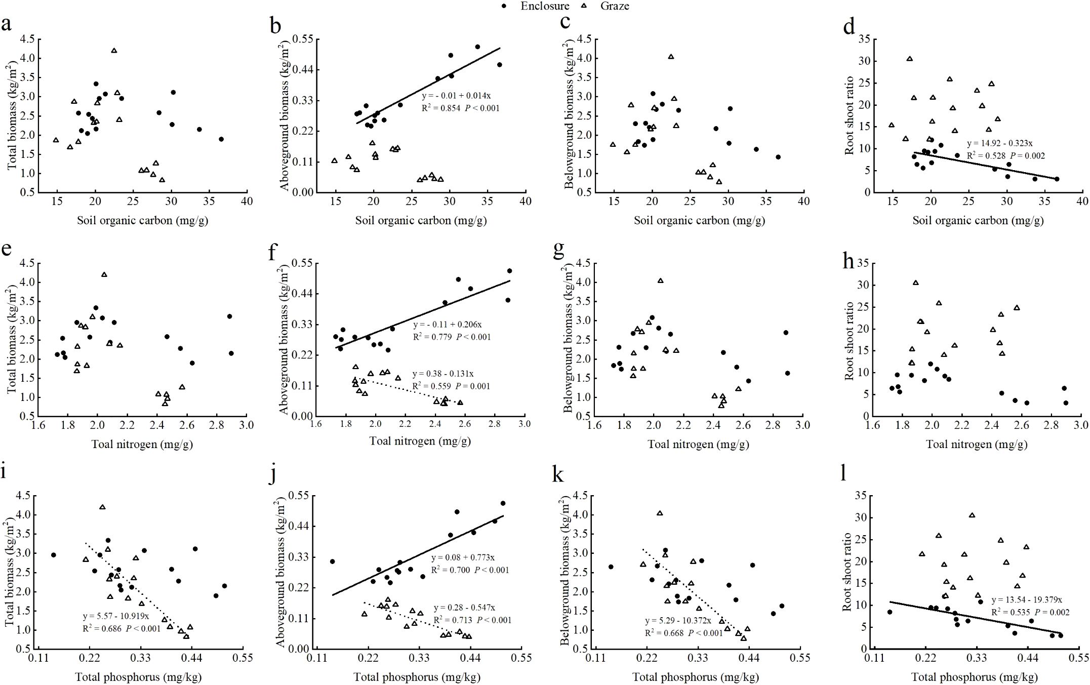 Scatter plots showing relationships between biomass and soil properties under enclosure and grazing conditions. Panels a, e, i depict total biomass vs. soil organic carbon, total nitrogen, and total phosphorus respectively. Panels b, f, j show aboveground biomass vs. each soil property. Panels c, g, k illustrate belowground biomass relationships. Panels d, h, l display root-to-shoot ratios. Enclosure data are represented by circles and grazing data by triangles. Trend lines and equations provide statistical fits.