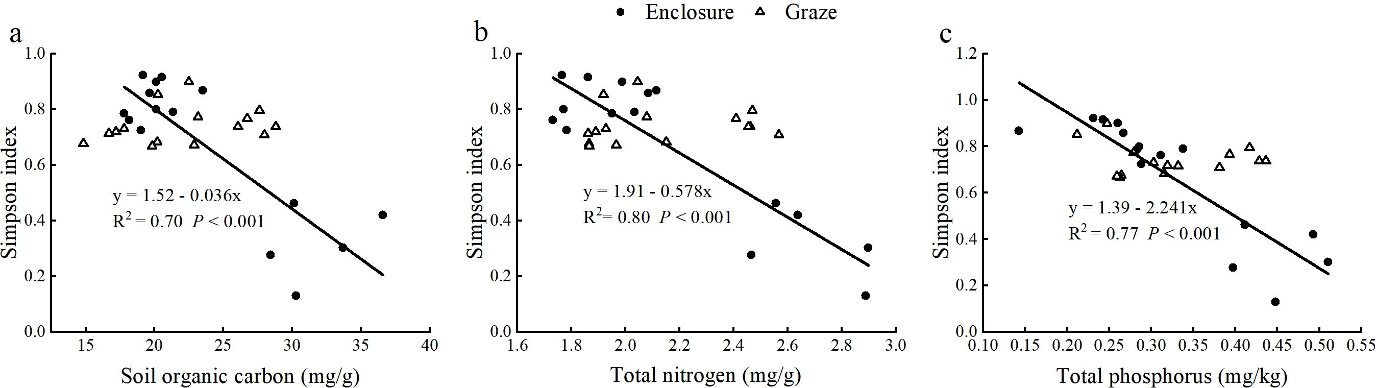 Three scatter plots (a, b, c) depict the negative correlation between the Simpson index and soil nutrients: organic carbon, total nitrogen, and total phosphorus. Data points are differentiated as enclosure (solid circles) and graze (open triangles). Linear regression equations and R-squared values are displayed on each plot, indicating strong relationships with significance levels (P < 0.001).