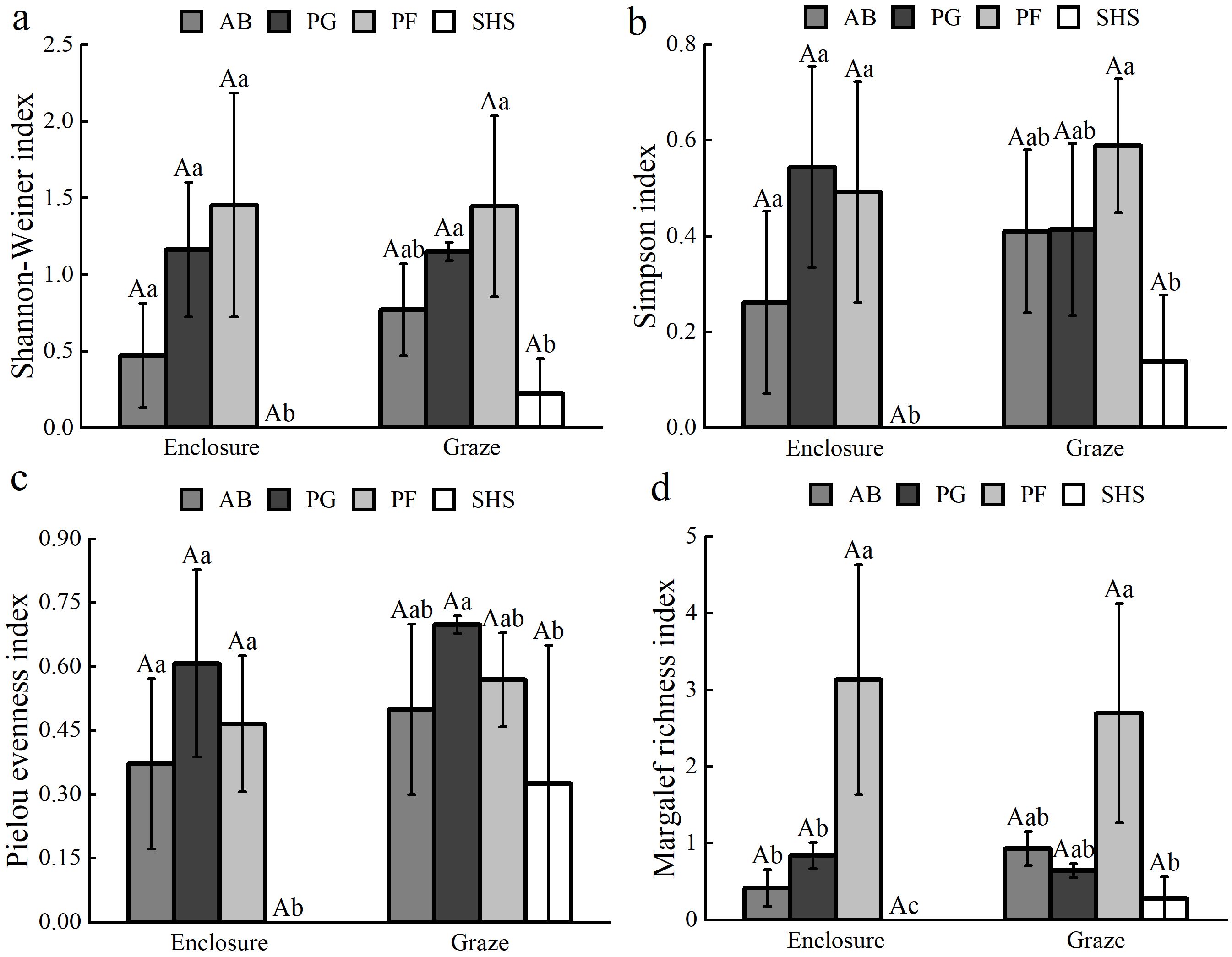 Four bar charts comparing biodiversity indices across enclosure and graze treatments for AB, PG, PF, and SHS groups. (a) Shannon-Weiner, (b) Simpson, (c) Pielou Evenness, and (d) Margalef Richness indices. Error bars indicate variability, and bars are marked with statistical significance labels Aa, Aab, Ab, Ac. Charts show higher values generally for grazing treatments and group variations.