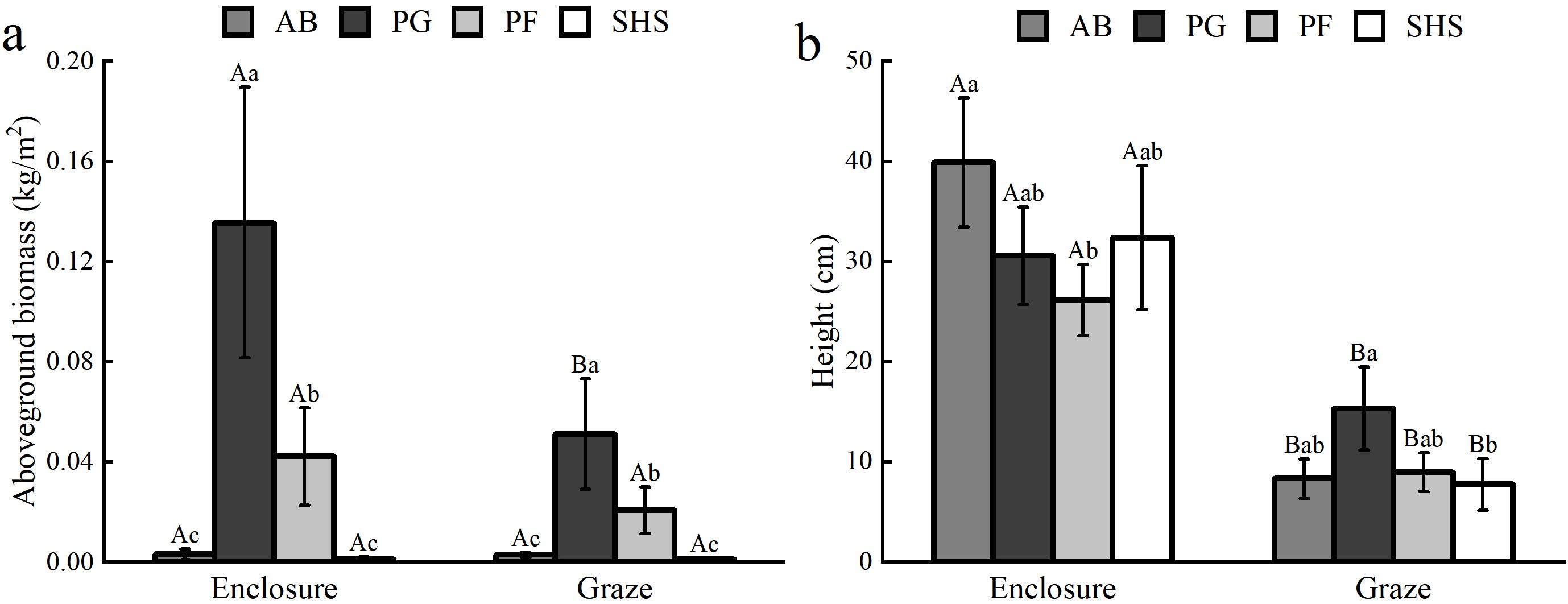 Two bar graphs compare the effects of enclosure and grazing on plant growth. Graph a shows aboveground biomass in kilograms per square meter, and graph b shows height in centimeters for four treatment groups: AB, PG, PF, and SHS. Different shading and labels indicate data variation among groups.