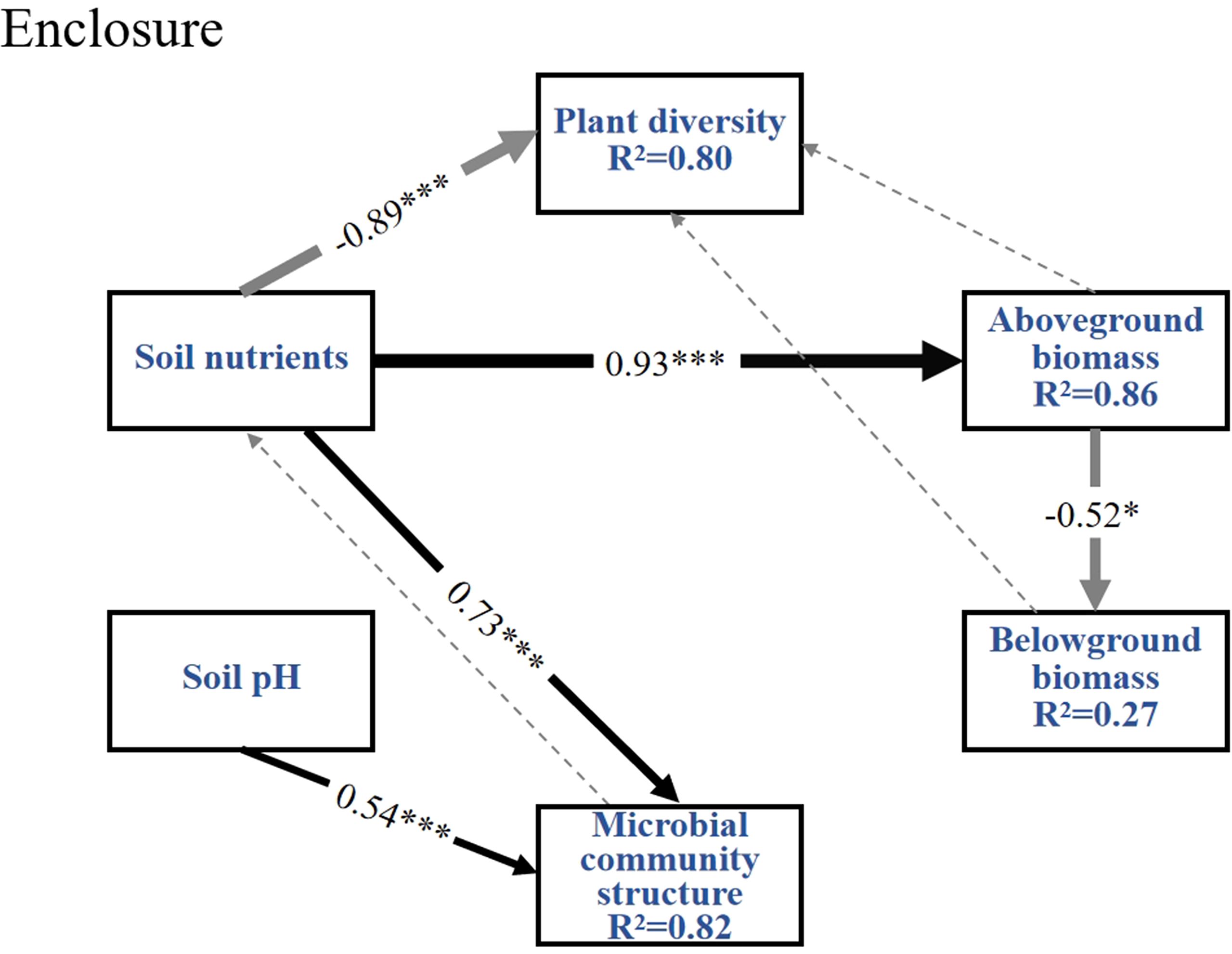 Diagram illustrating relationships among soil nutrients, plant diversity, aboveground biomass, and belowground biomass within an enclosure. Arrows indicate causal pathways with corresponding coefficients: soil nutrients to plant diversity (-0.89), to aboveground biomass (0.93), soil pH to microbial community structure (0.54), and others. R-squared values show explained variance: plant diversity (0.80), aboveground biomass (0.86), belowground biomass (0.27), and microbial community structure (0.82). Solid and dashed lines reflect significance levels.