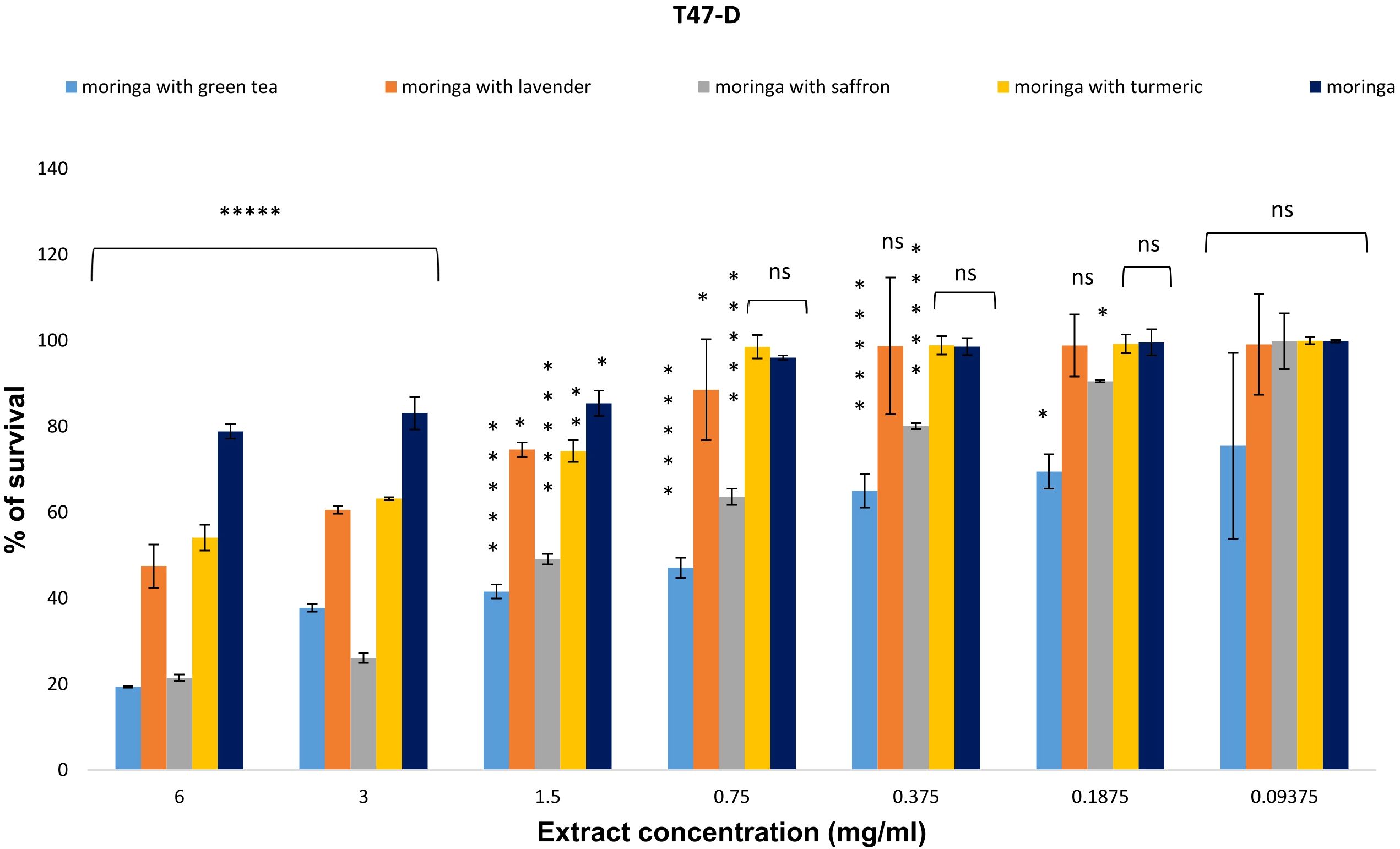 Bar chart titled “T47-D” comparing the survival percentage of moringa extracts with different additives (green tea, lavender, saffron, turmeric) at various concentrations. Higher survival at lower concentrations; significance indicated by asterisks.