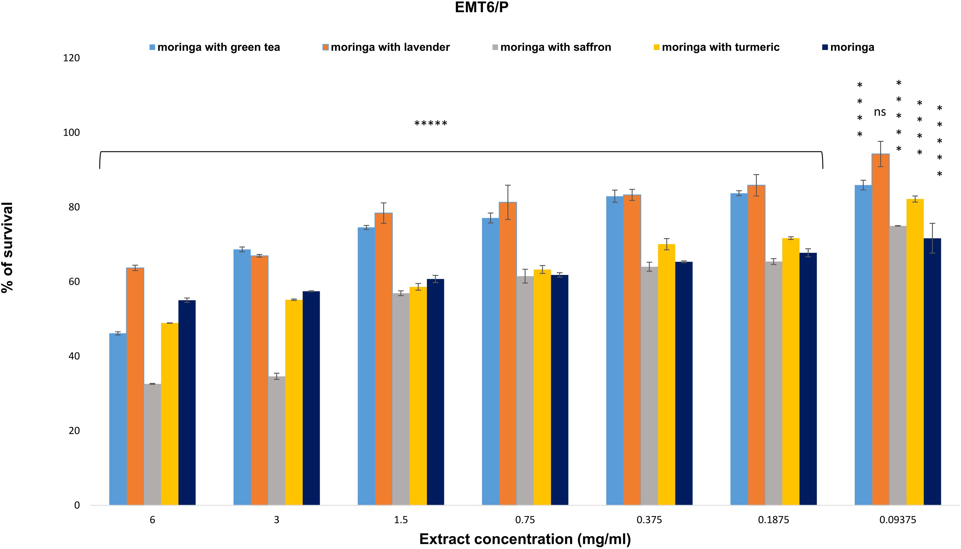 Bar graph titled “EMT6/P” showing the survival percentage of moringa extracts at various concentrations (6 to 0.09375 mg/ml) mixed with green tea, lavender, saffron, turmeric, and without additives. Survival rates appear highest in the combinations with lavender and green tea, especially at lower concentrations. Statistical significance is indicated with asterisks.