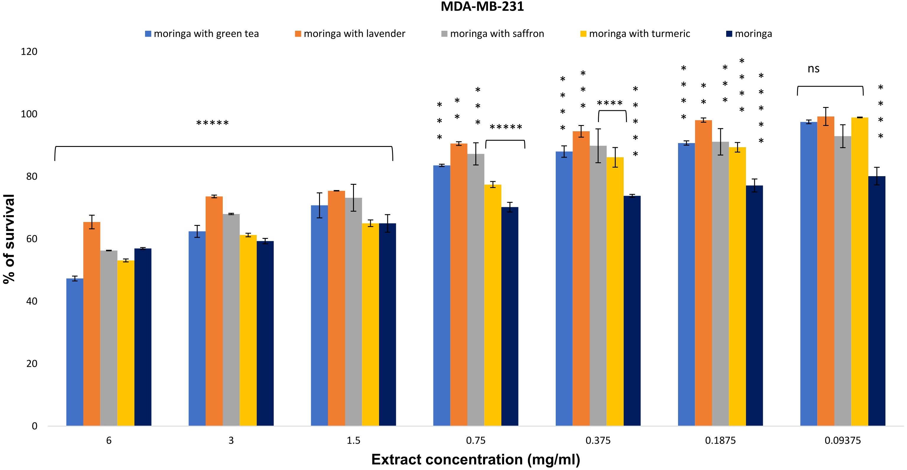 Bar chart comparing the survival percentage of MDA-MB-231 cells at various extract concentrations. Key: blue for moringa with green tea, orange for lavender, gray for saffron, yellow for turmeric, and dark blue for moringa alone. Survival decreases as concentration increases, with statistical significance noted using asterisks.