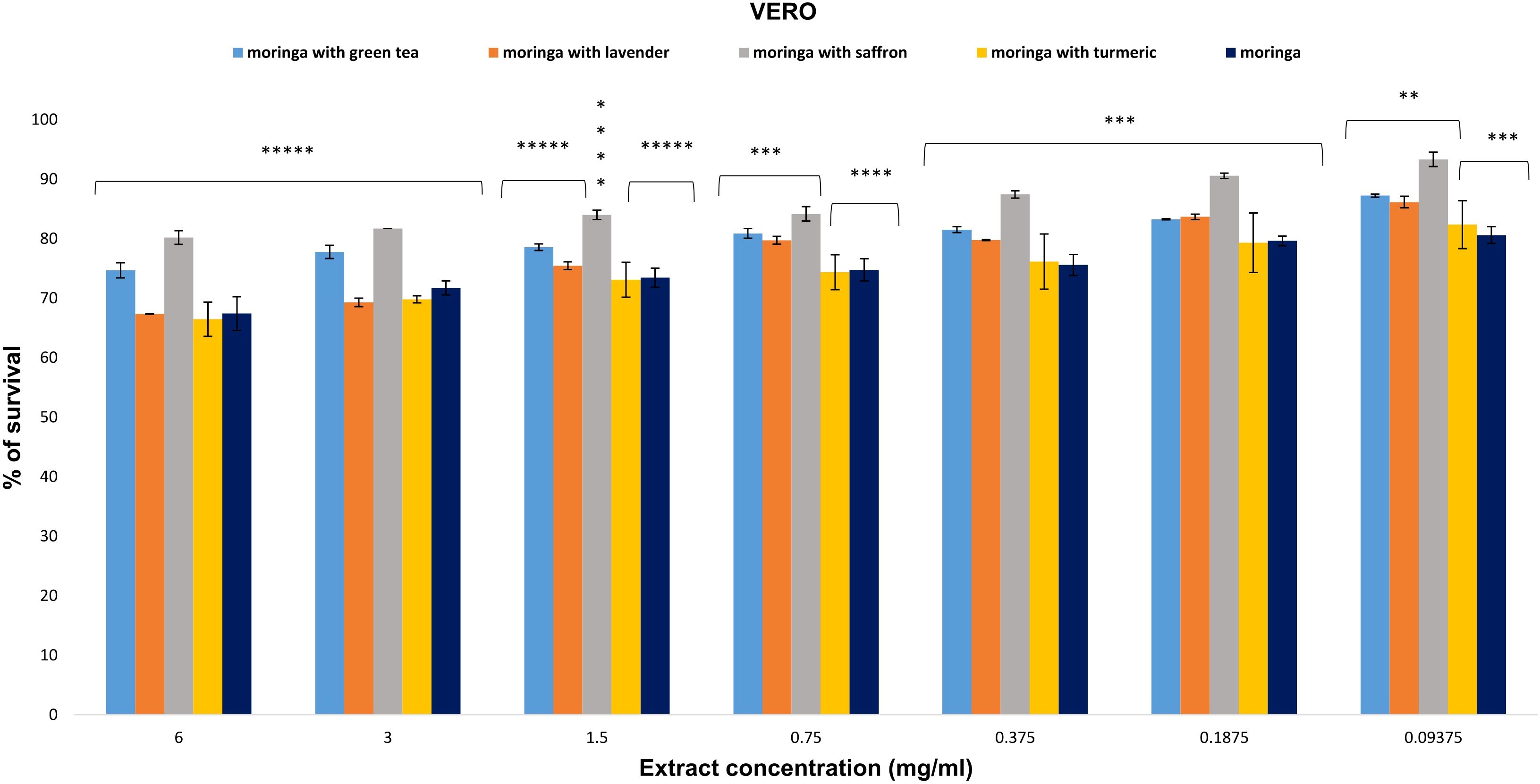 Bar chart titled “VERO” showing the percentage of survival at various extract concentrations (mg/ml): 6, 3, 1.5, 0.75, 0.375, 0.1875, and 0.09375. Bars represent different combinations: moringa with green tea, lavender, saffron, turmeric, and plain moringa. Statistical significance is indicated with asterisks above the bars. Moringa with saffron frequently shows higher survival percentages, particularly at lower concentrations.