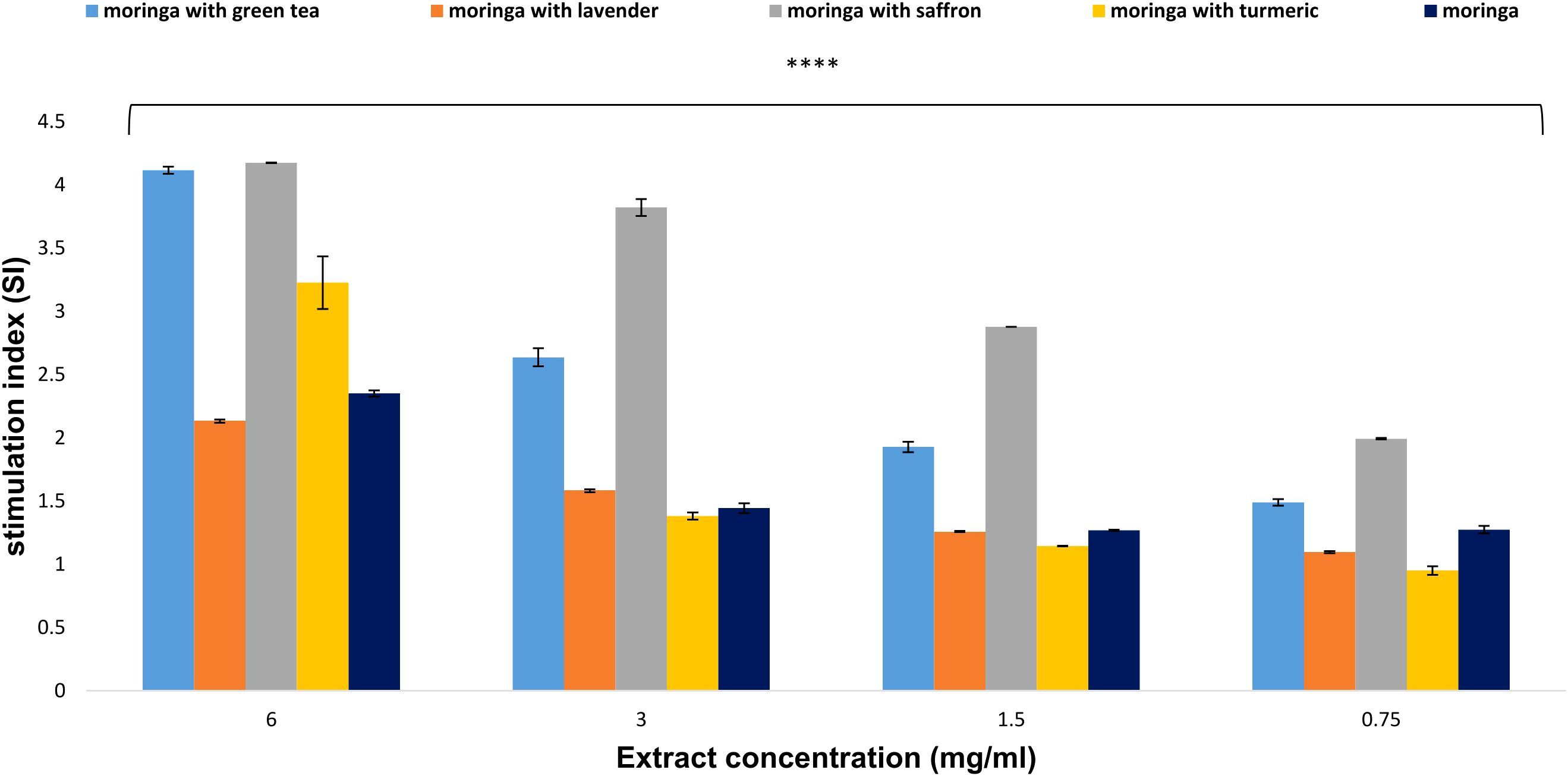 Bar chart displaying the stimulation index (SI) at different extract concentrations (6, 3, 1.5, 0.75 mg/mL) for moringa and its combinations with green tea, lavender, saffron, and turmeric. Moringa with green tea shows high SI at higher concentrations, while moringa with saffron consistently has a high SI. The chart includes error bars and color coding for each combination.