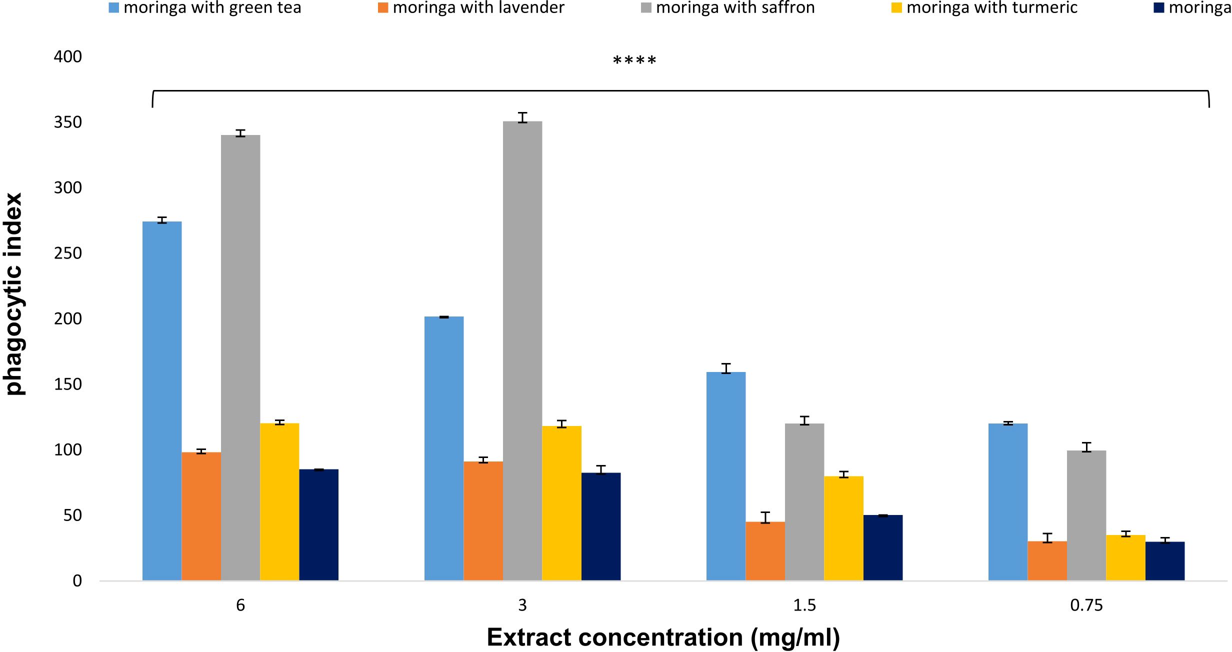 Bar chart comparing the phagocytic index at different concentrations of moringa with additives: green tea, lavender, saffron, turmeric, and control. Moringa with saffron shows the highest index, especially at 3 mg/ml. Four asterisks indicate statistical significance.