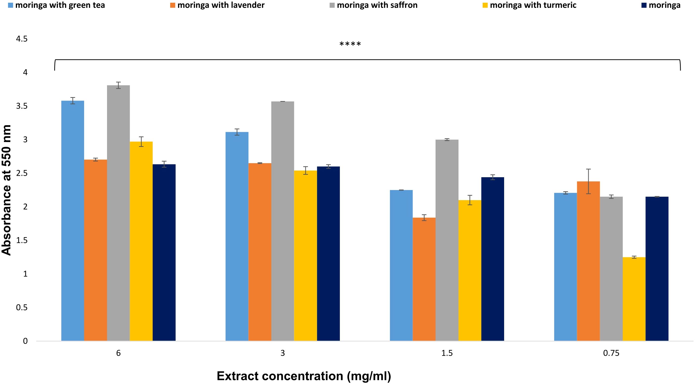 Bar graph comparing absorbance at five hundred fifty nanometers for moringa mixed with green tea, lavender, saffron, turmeric, and plain moringa across four concentrations (six, three, one point five, and zero point seventy-five milligrams per milliliter). Error bars are present for each bar. Moringa with saffron shows the highest absorbance at all concentrations.