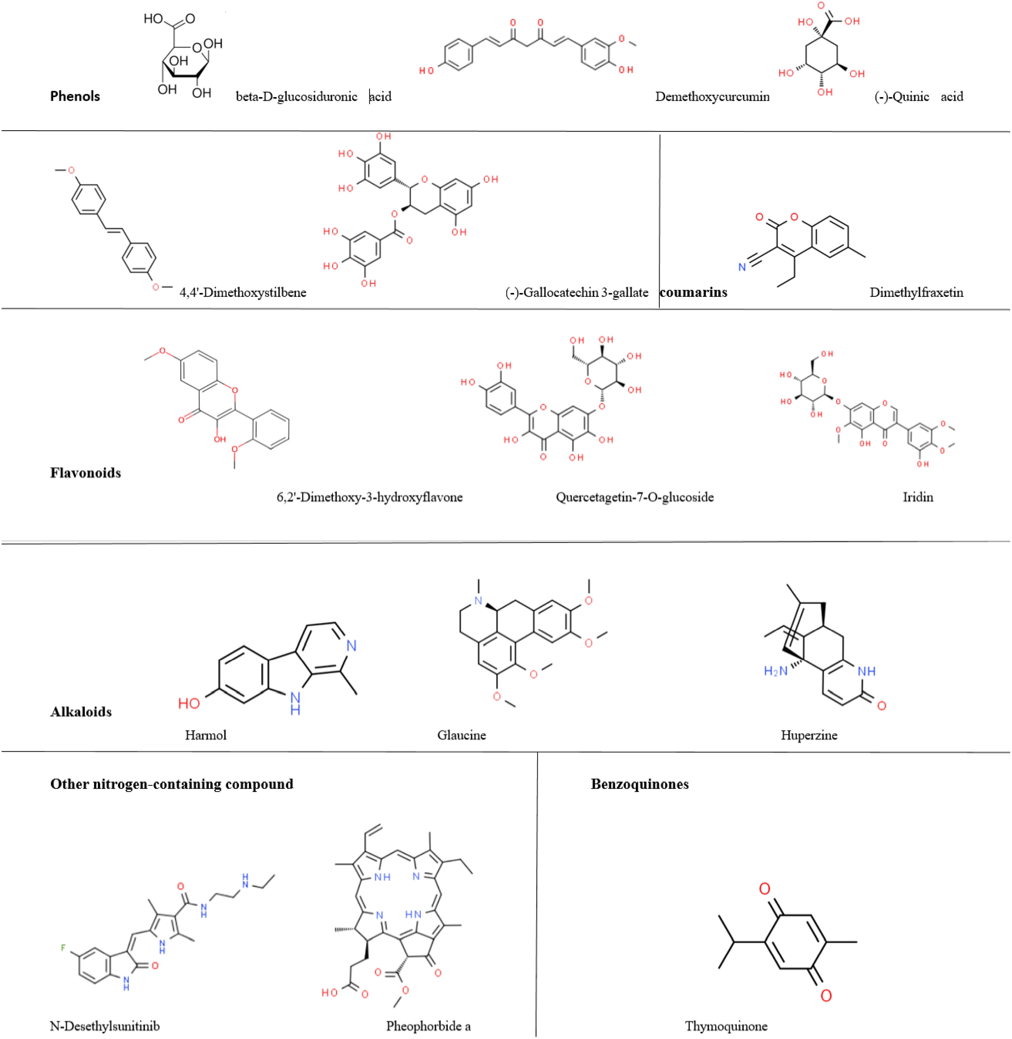 Chemical structures are organized into categories: phenols, flavonoids, alkaloids, other nitrogen-containing compounds, and benzoquinones. Each category displays molecular structures with labels, including beta-D-glucosiduronic acid, demethoxycurcumin, (-)-quinic acid, 4,4'-dimethylstilbene, (-)-gallocatechin-3-gallate, dimethyllfraxetin, 6,2'-dimethoxy-3-hydroxyflavone, quercetagetin-7-O-glucoside, iridin, harmol, glaucine, huperzine, N-desethylsunitinib, pheophorbide a, and thymoquinone. Each structure highlights the element types and bonds.