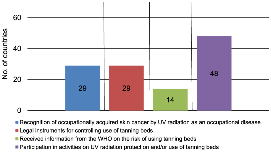 Bar chart showing the number of countries addressing UV radiation and tanning bed issues. Key points: 29 countries recognize occupational skin cancer, 29 have legal controls for tanning bed use, 14 received WHO information about tanning bed use and 48 participate in UV protection activities. Different colors represent each category.