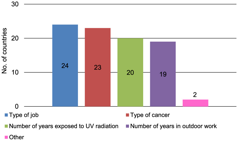Bar chart showing the number of countries considering various factors for non-melanoma skin cancer work impact assessments. Categories include type of job (24 countries), type of cancer (23), UV radiation exposure years (20), outdoor work years (19), and other factors (2).
